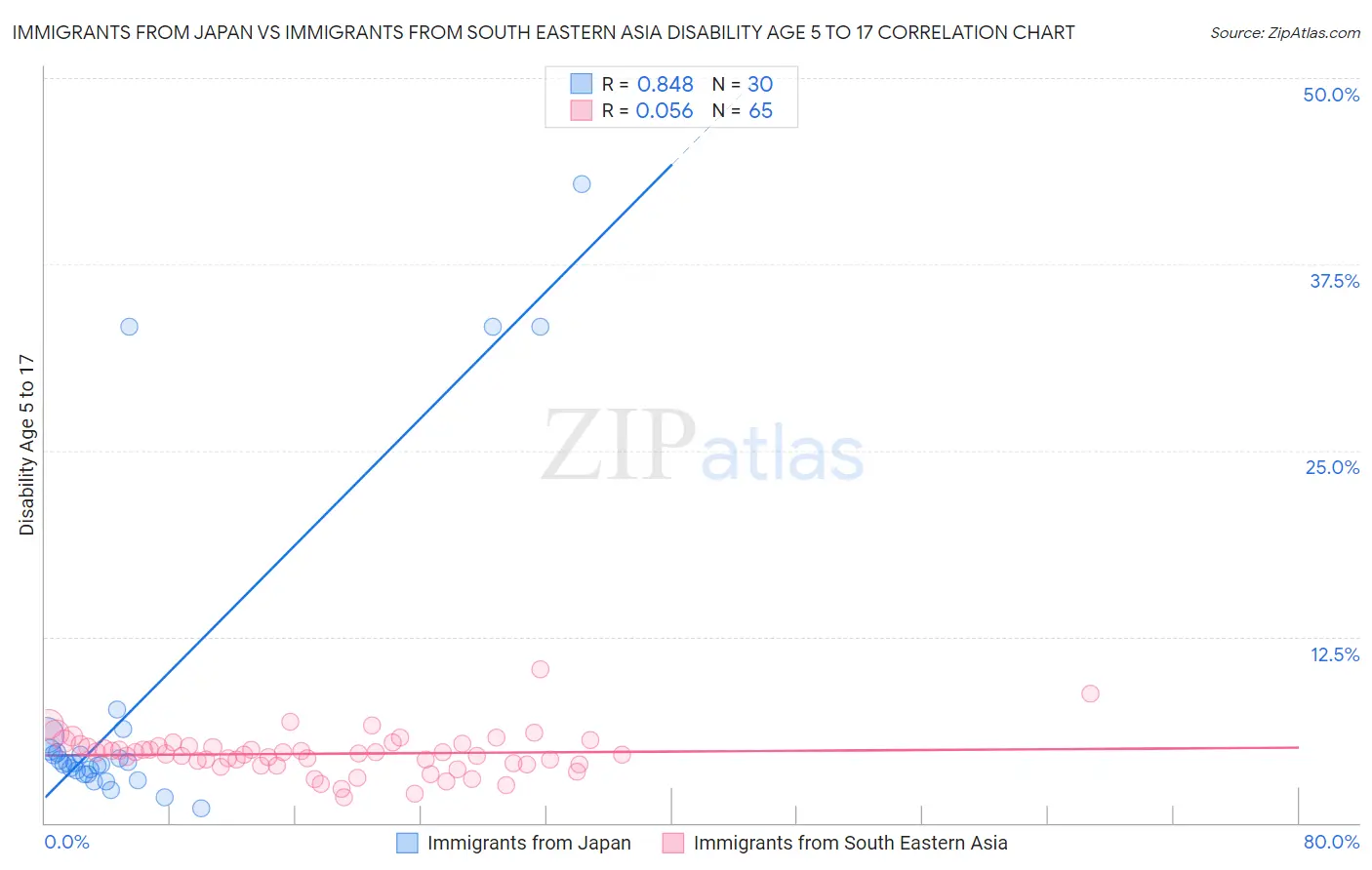 Immigrants from Japan vs Immigrants from South Eastern Asia Disability Age 5 to 17