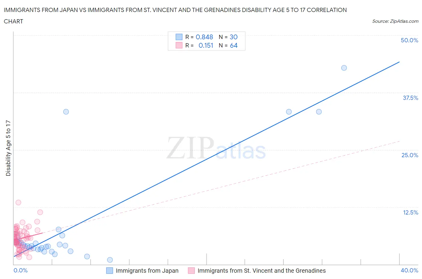 Immigrants from Japan vs Immigrants from St. Vincent and the Grenadines Disability Age 5 to 17