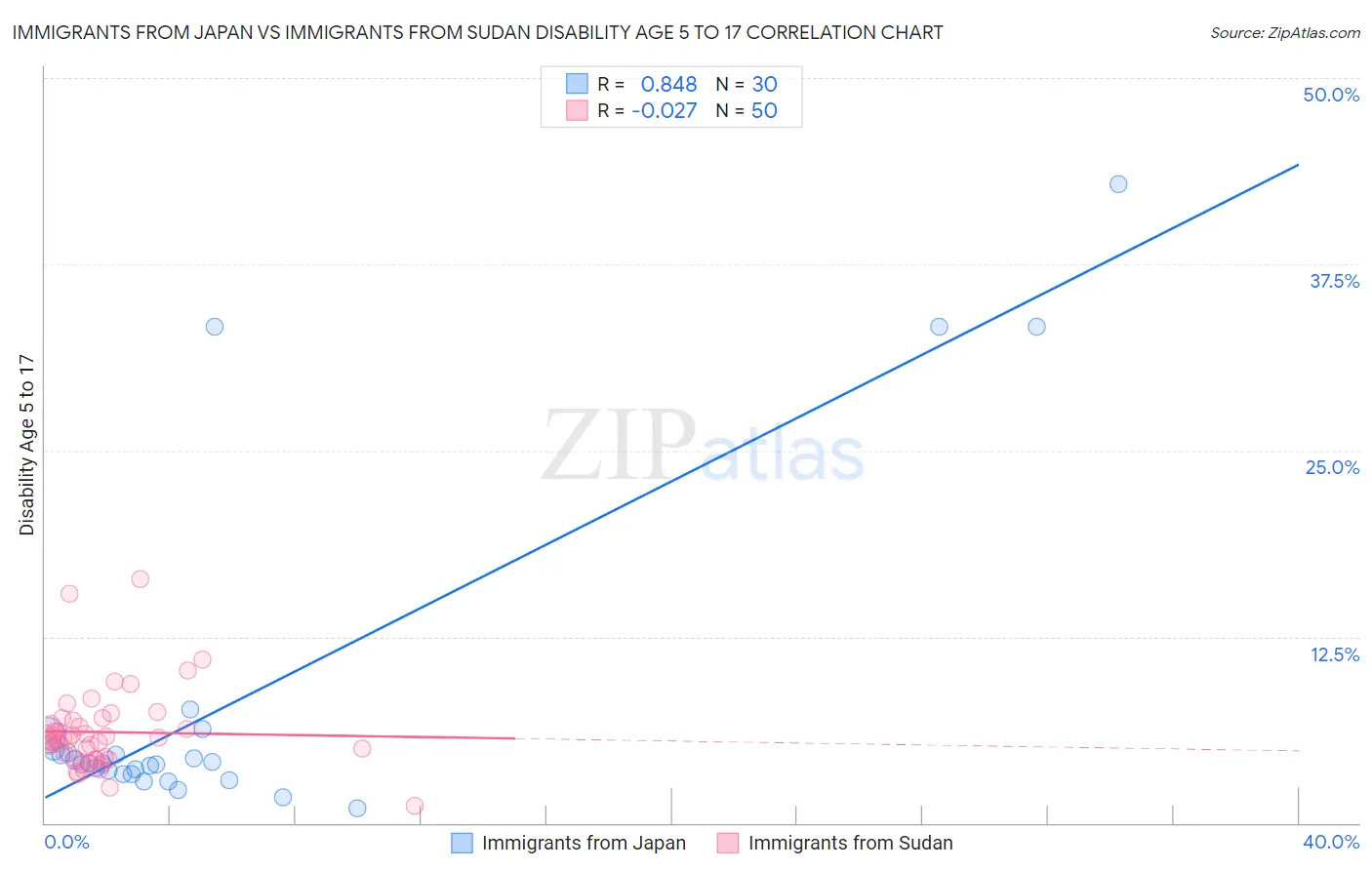 Immigrants from Japan vs Immigrants from Sudan Disability Age 5 to 17