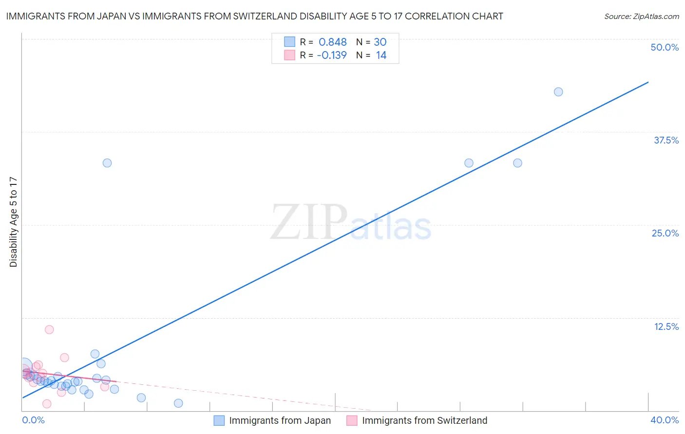 Immigrants from Japan vs Immigrants from Switzerland Disability Age 5 to 17