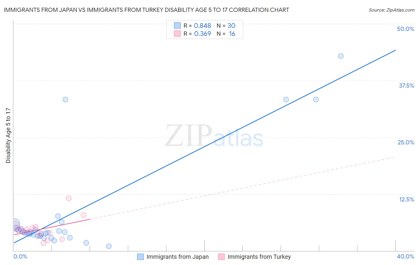 Immigrants from Japan vs Immigrants from Turkey Disability Age 5 to 17