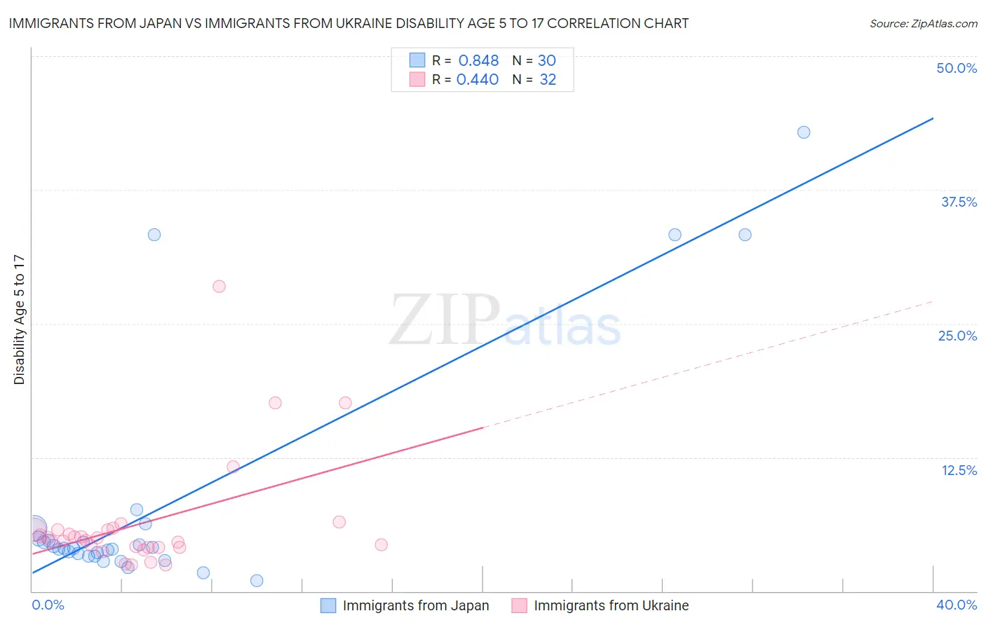 Immigrants from Japan vs Immigrants from Ukraine Disability Age 5 to 17