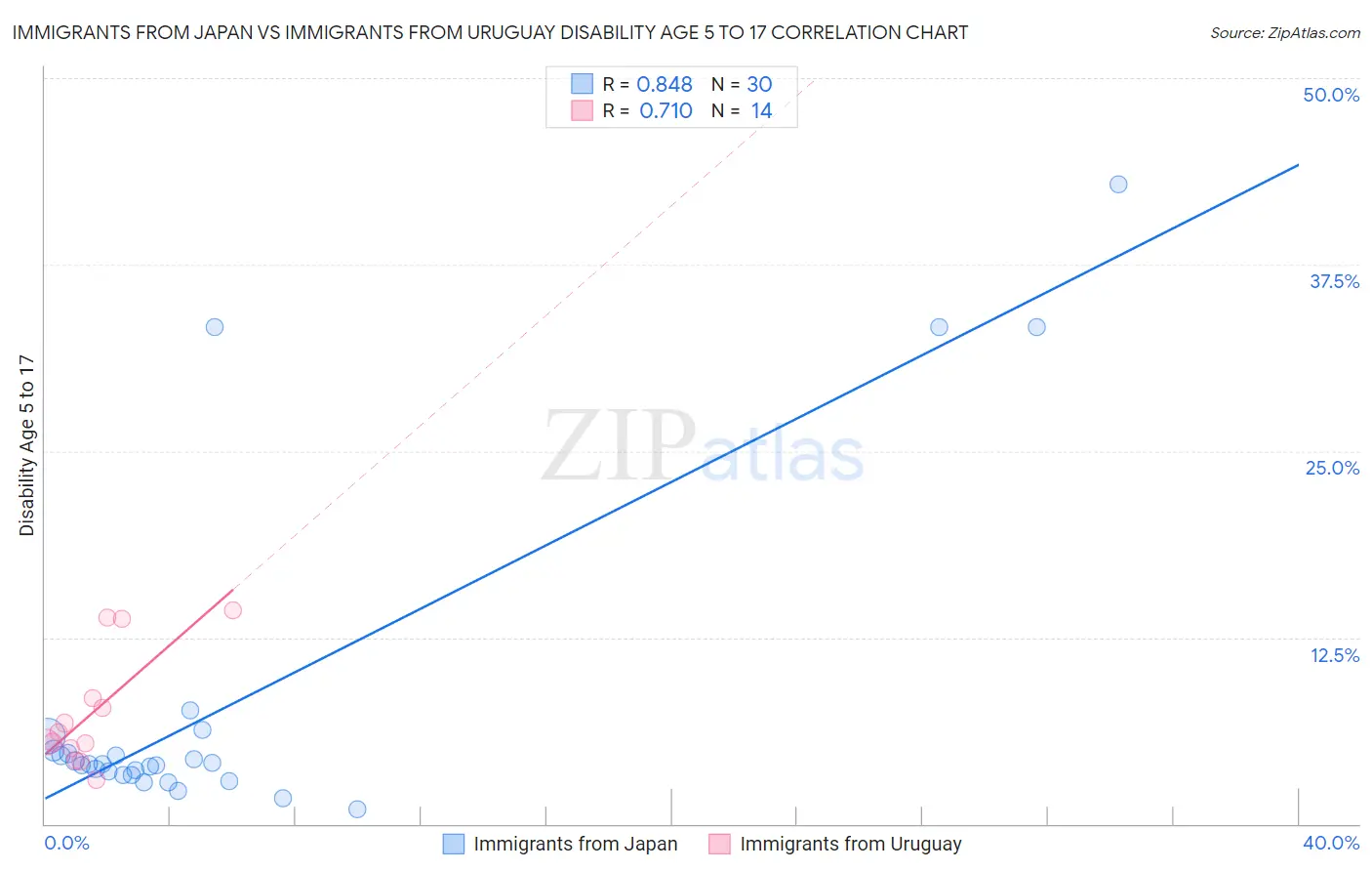 Immigrants from Japan vs Immigrants from Uruguay Disability Age 5 to 17