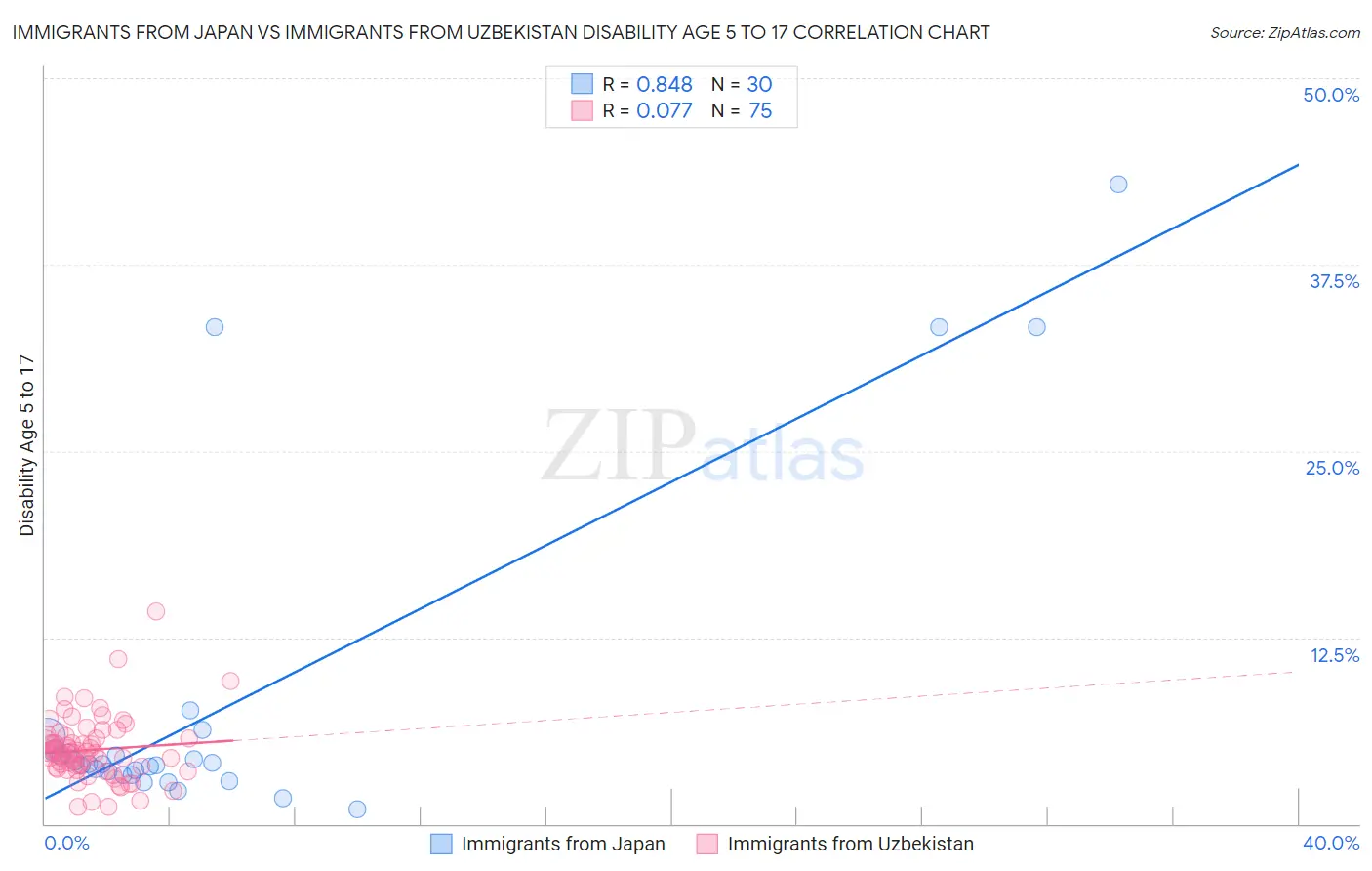 Immigrants from Japan vs Immigrants from Uzbekistan Disability Age 5 to 17