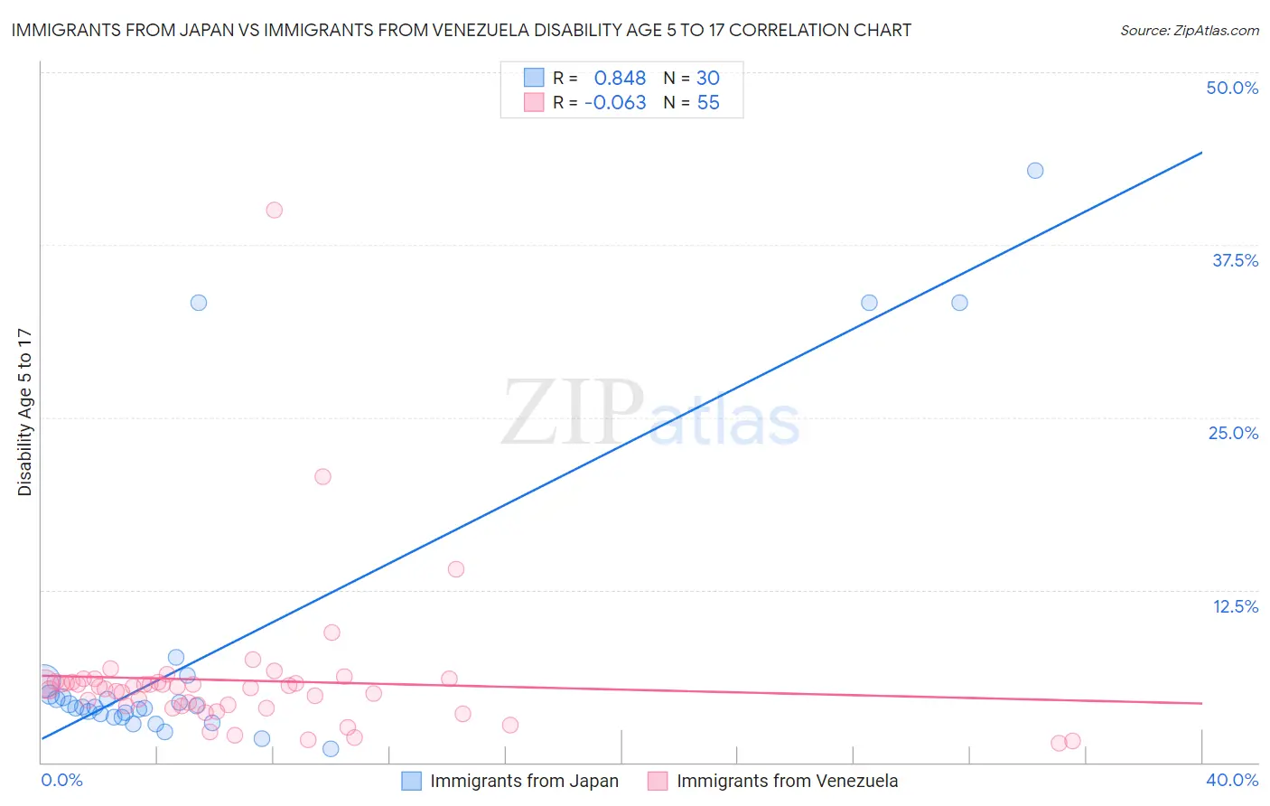Immigrants from Japan vs Immigrants from Venezuela Disability Age 5 to 17