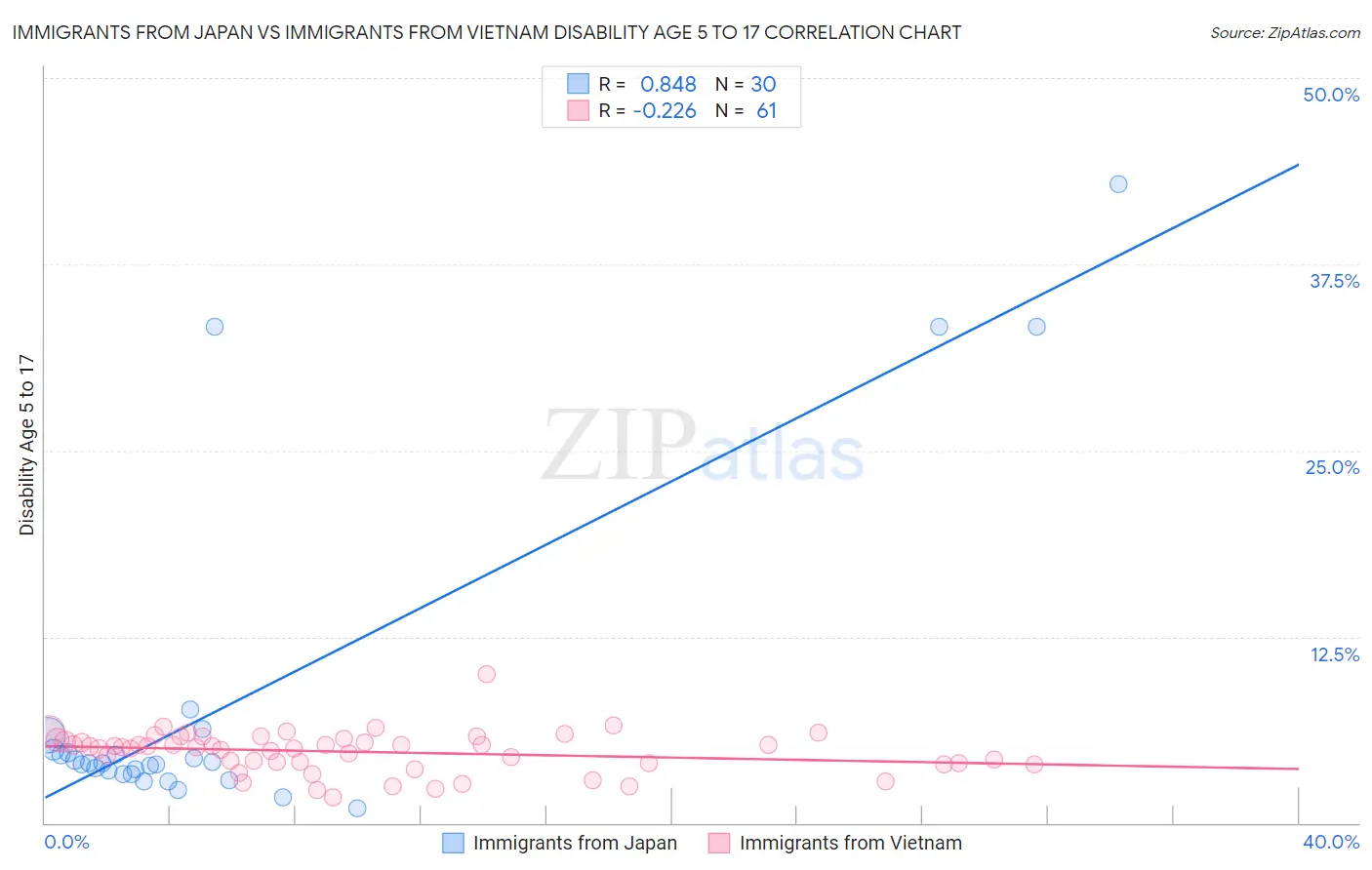 Immigrants from Japan vs Immigrants from Vietnam Disability Age 5 to 17