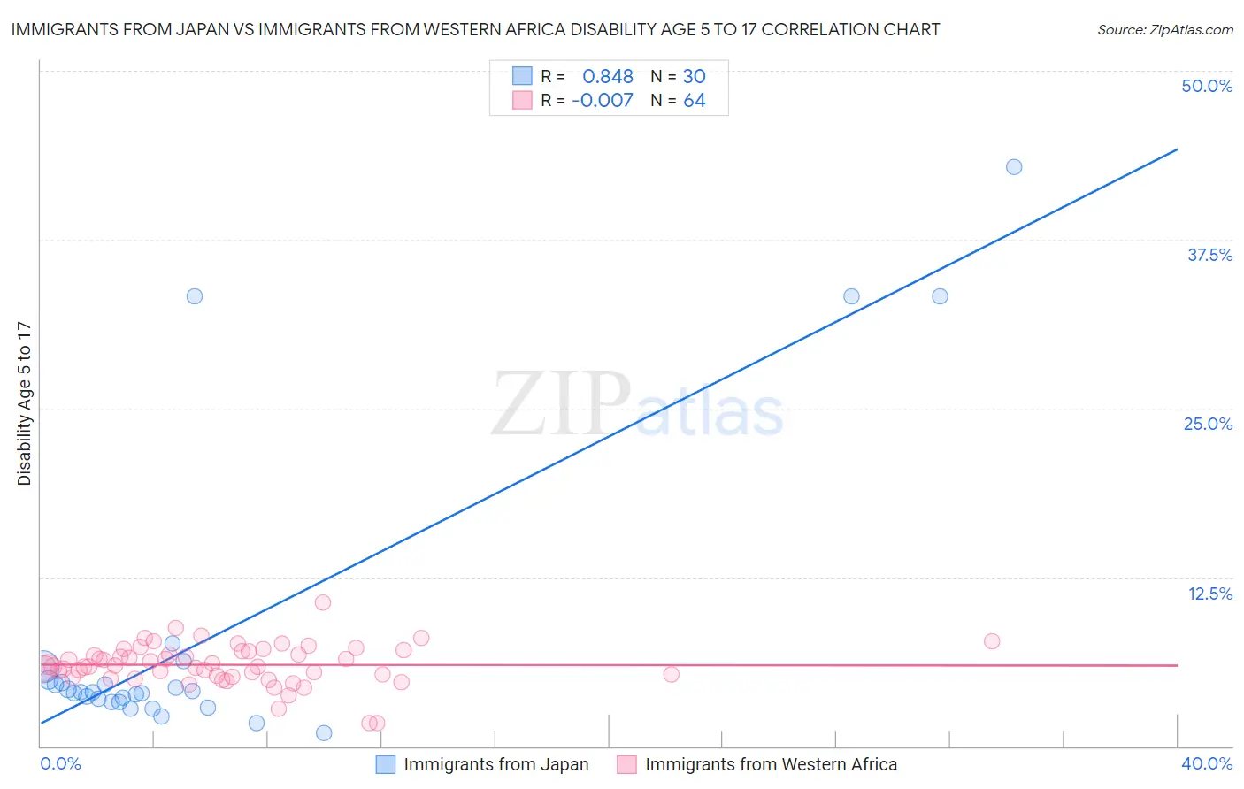 Immigrants from Japan vs Immigrants from Western Africa Disability Age 5 to 17