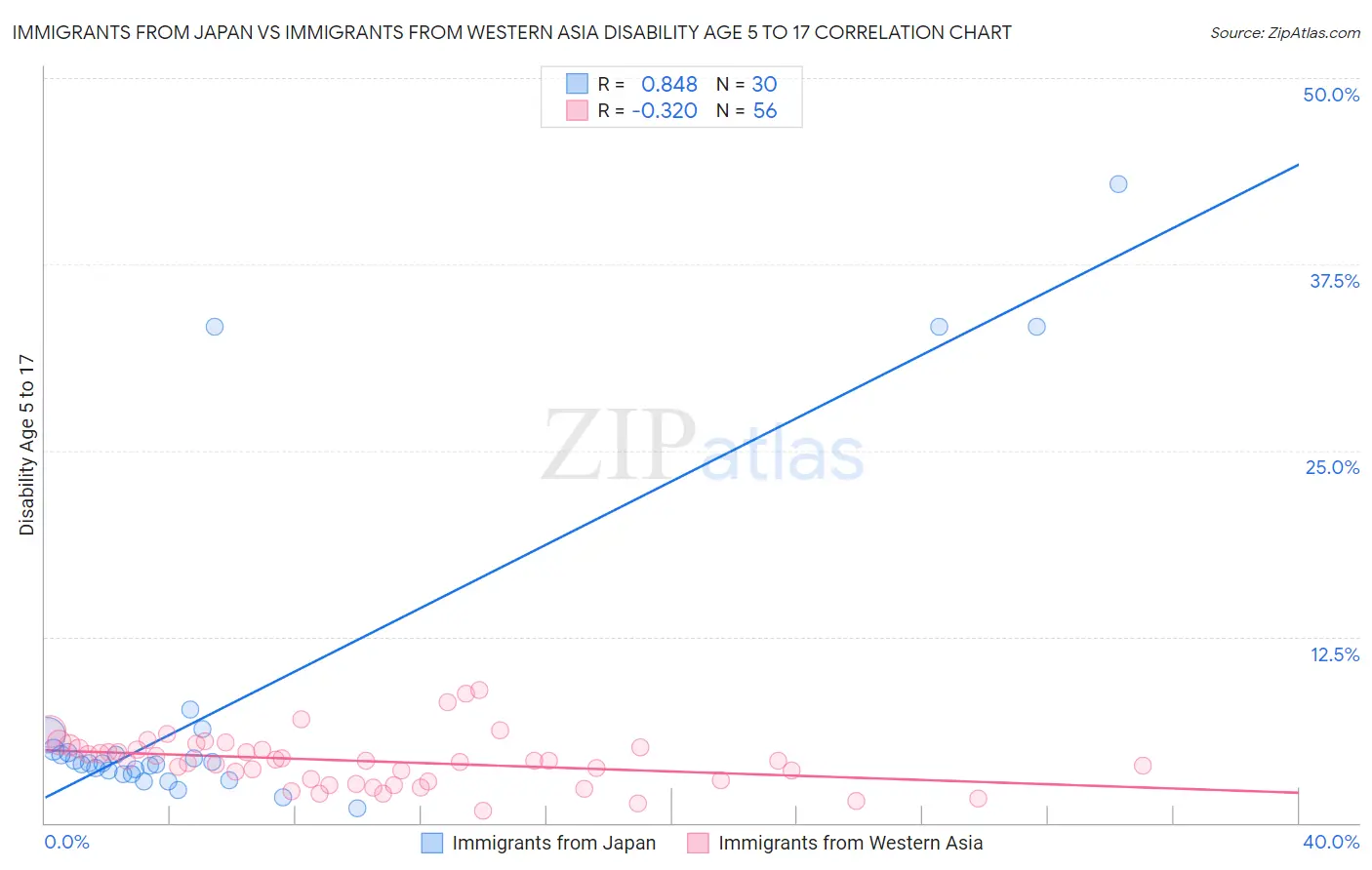 Immigrants from Japan vs Immigrants from Western Asia Disability Age 5 to 17