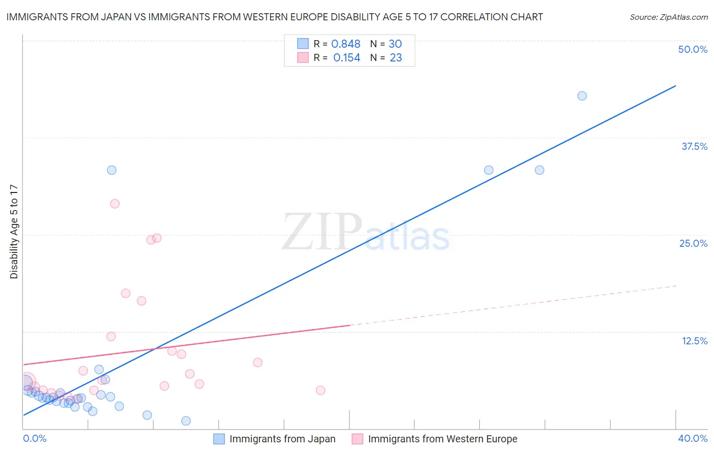 Immigrants from Japan vs Immigrants from Western Europe Disability Age 5 to 17
