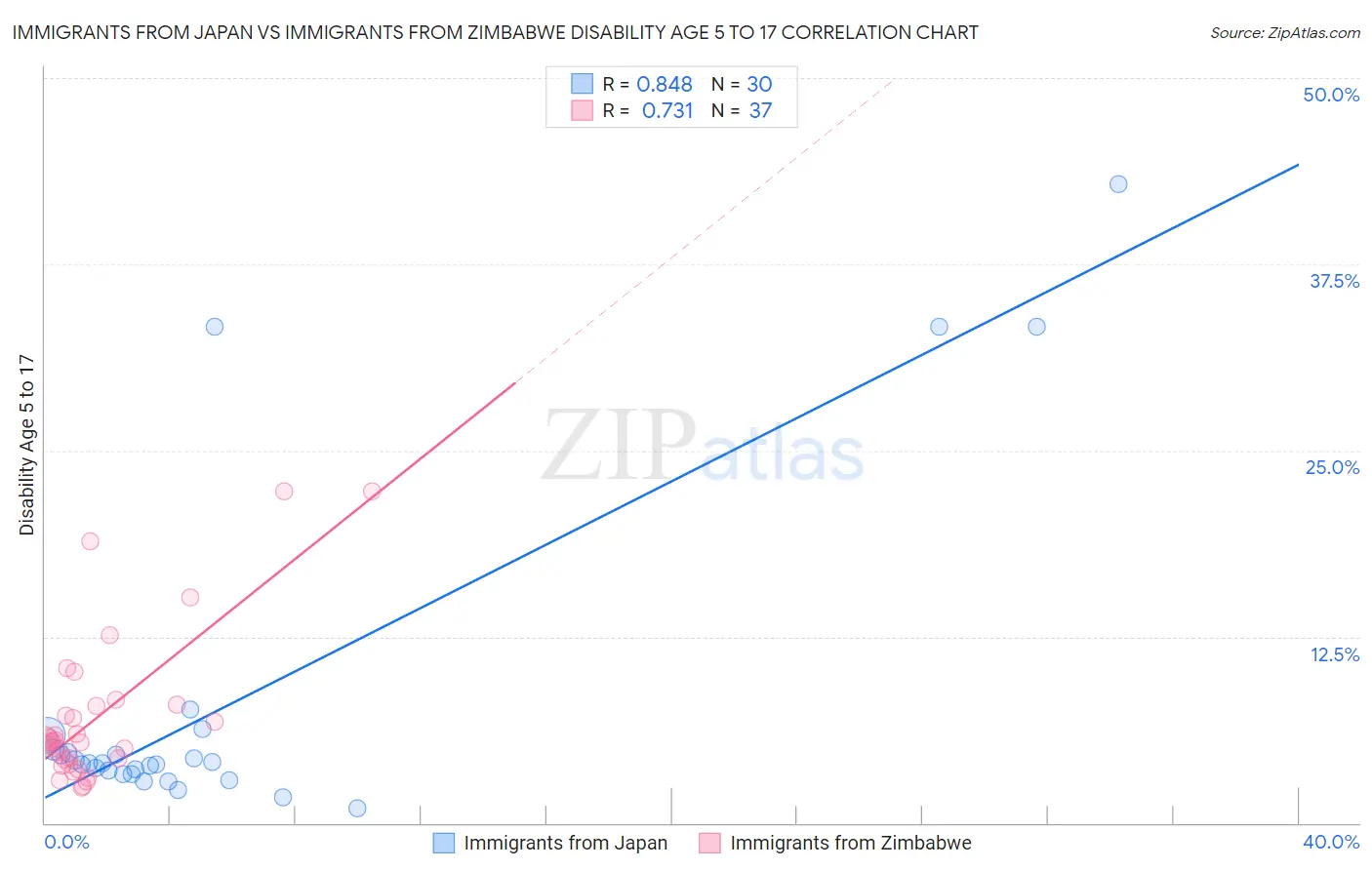Immigrants from Japan vs Immigrants from Zimbabwe Disability Age 5 to 17