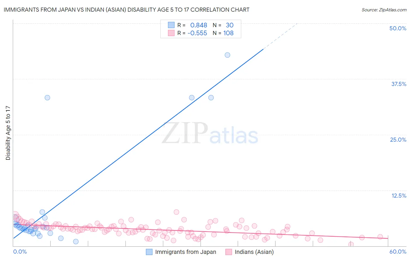 Immigrants from Japan vs Indian (Asian) Disability Age 5 to 17