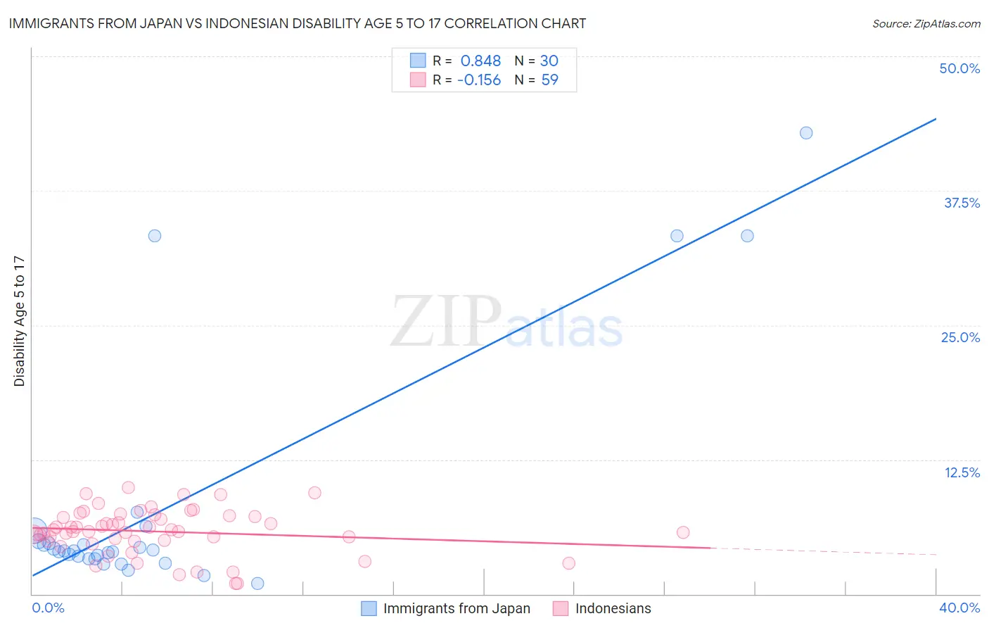 Immigrants from Japan vs Indonesian Disability Age 5 to 17