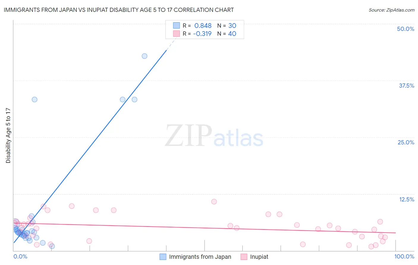 Immigrants from Japan vs Inupiat Disability Age 5 to 17