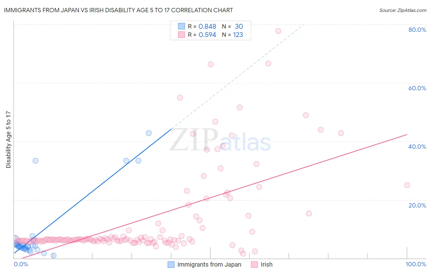 Immigrants from Japan vs Irish Disability Age 5 to 17