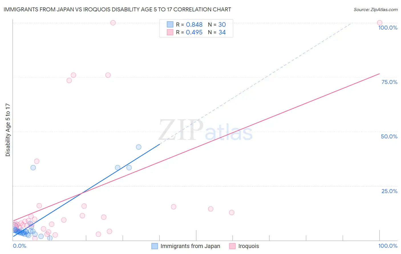 Immigrants from Japan vs Iroquois Disability Age 5 to 17