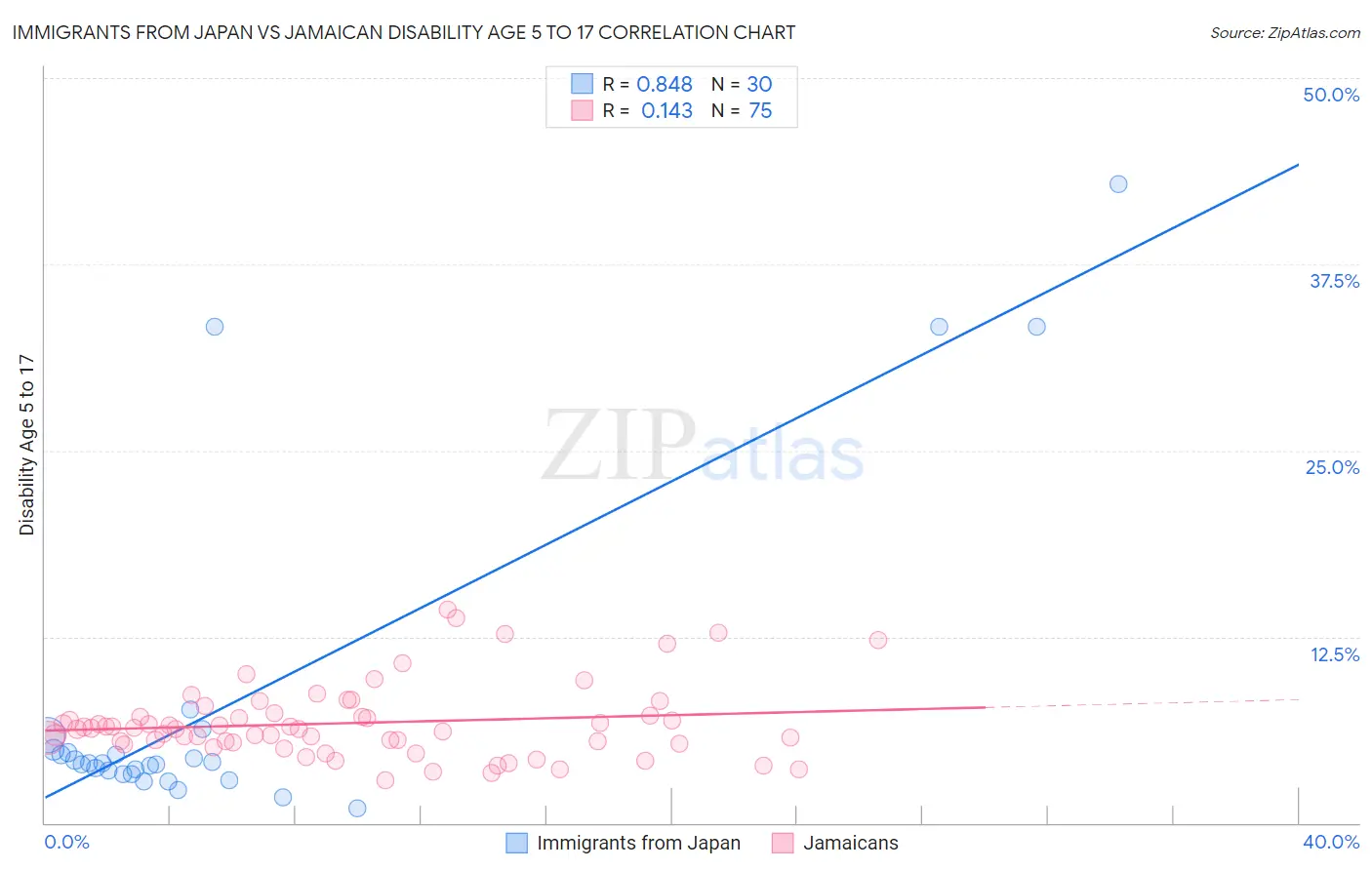 Immigrants from Japan vs Jamaican Disability Age 5 to 17