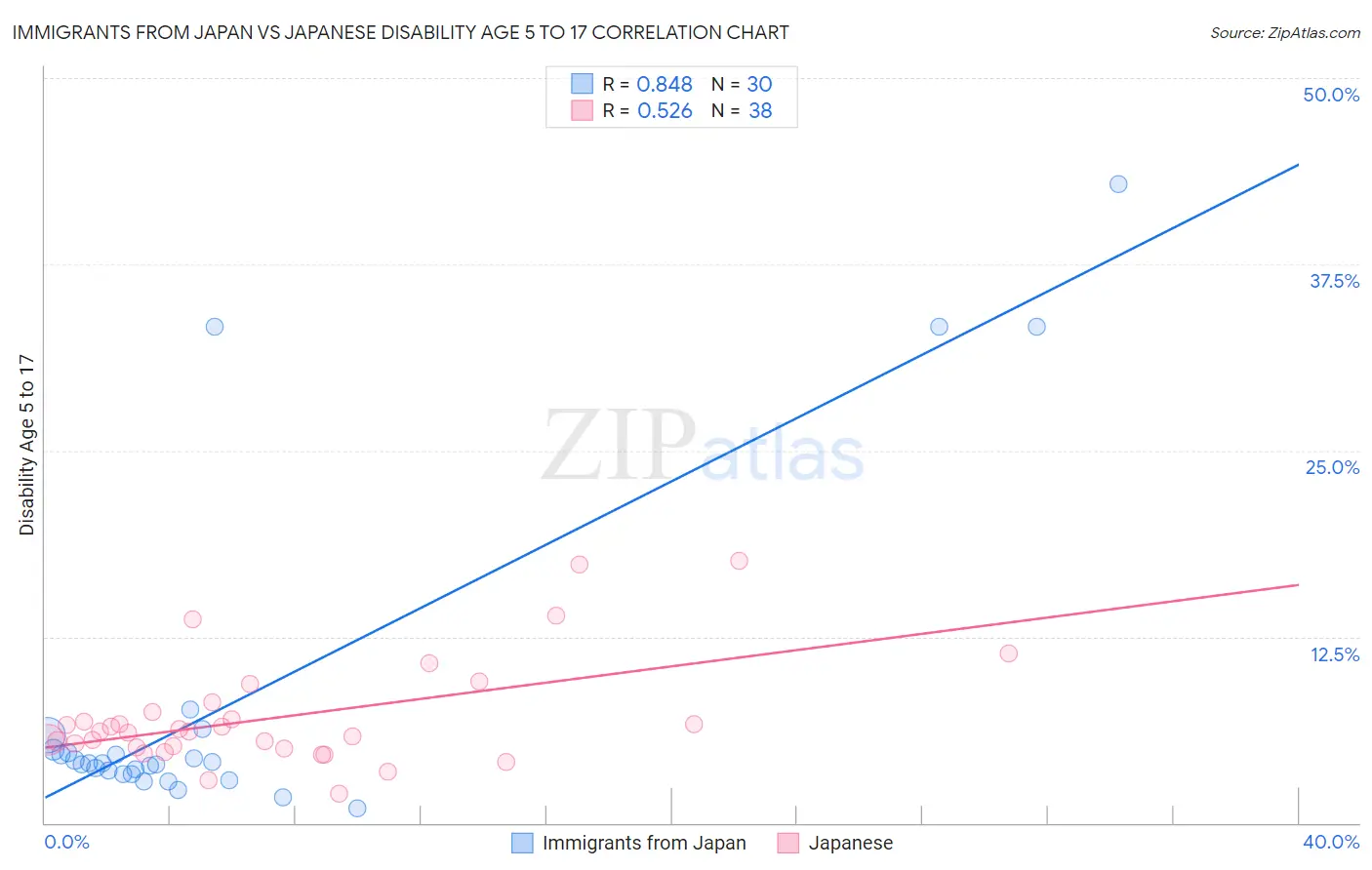 Immigrants from Japan vs Japanese Disability Age 5 to 17
