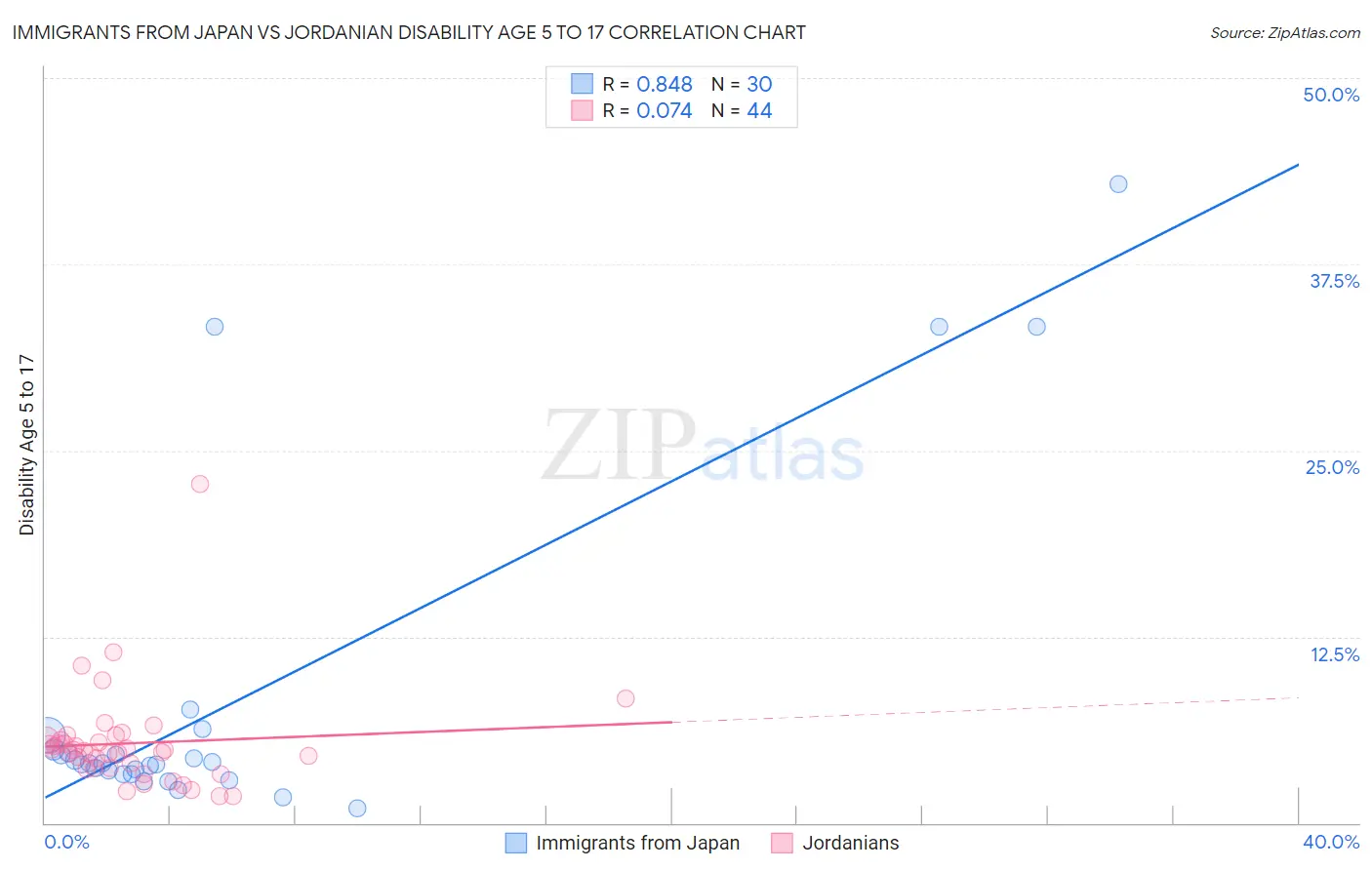 Immigrants from Japan vs Jordanian Disability Age 5 to 17