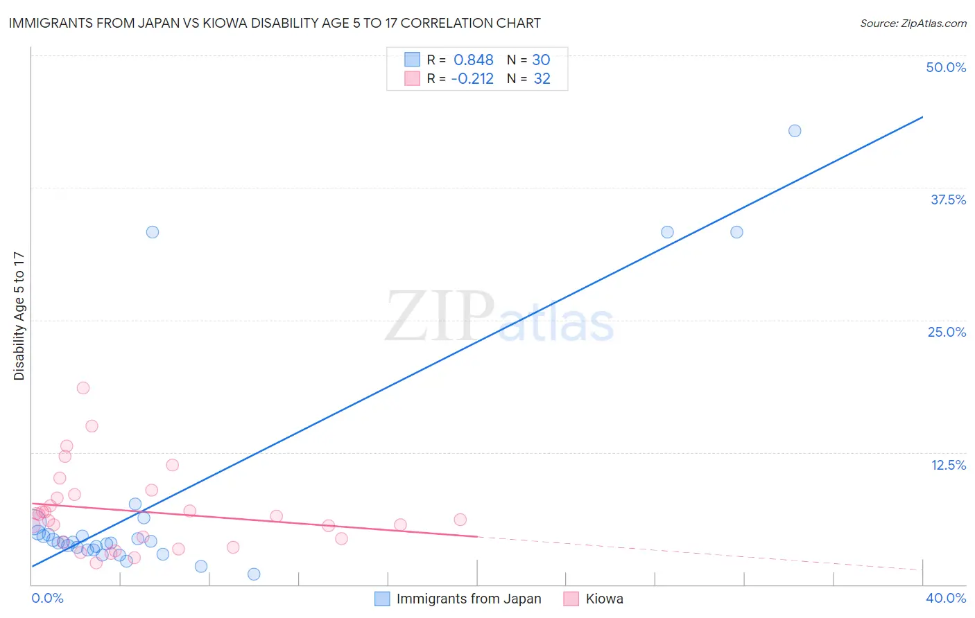 Immigrants from Japan vs Kiowa Disability Age 5 to 17