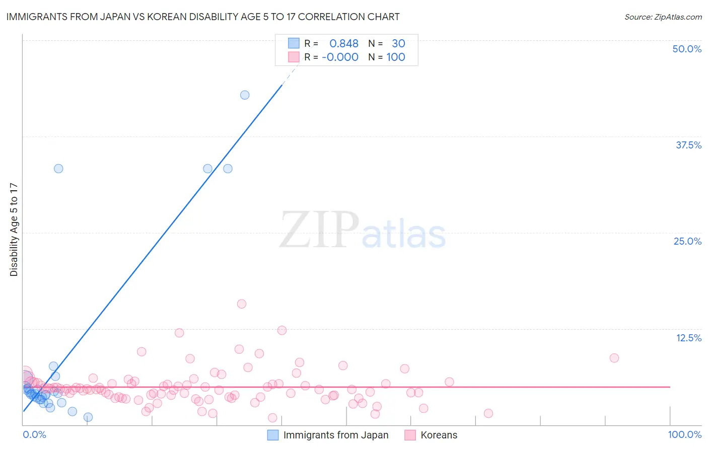 Immigrants from Japan vs Korean Disability Age 5 to 17