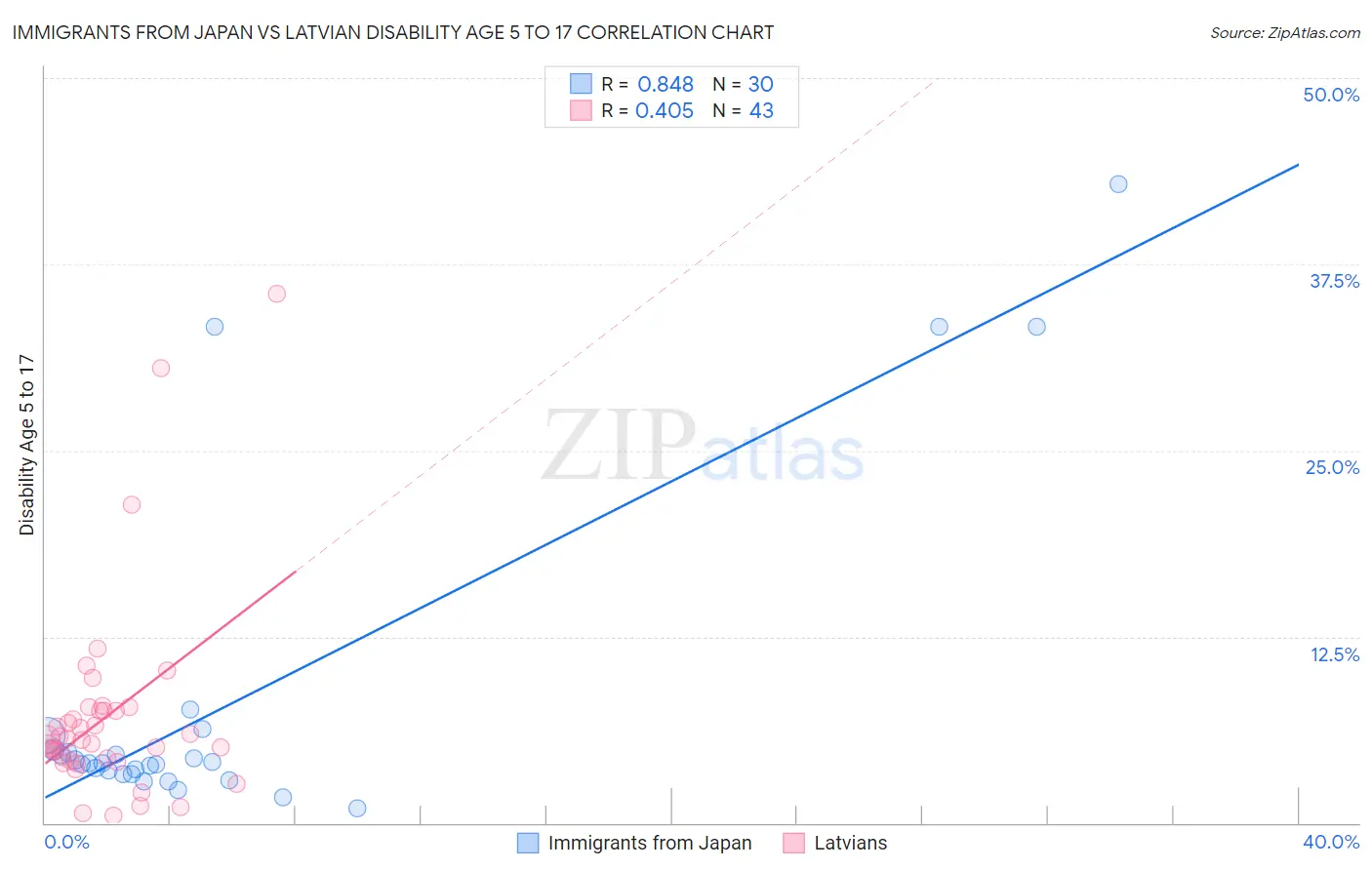 Immigrants from Japan vs Latvian Disability Age 5 to 17
