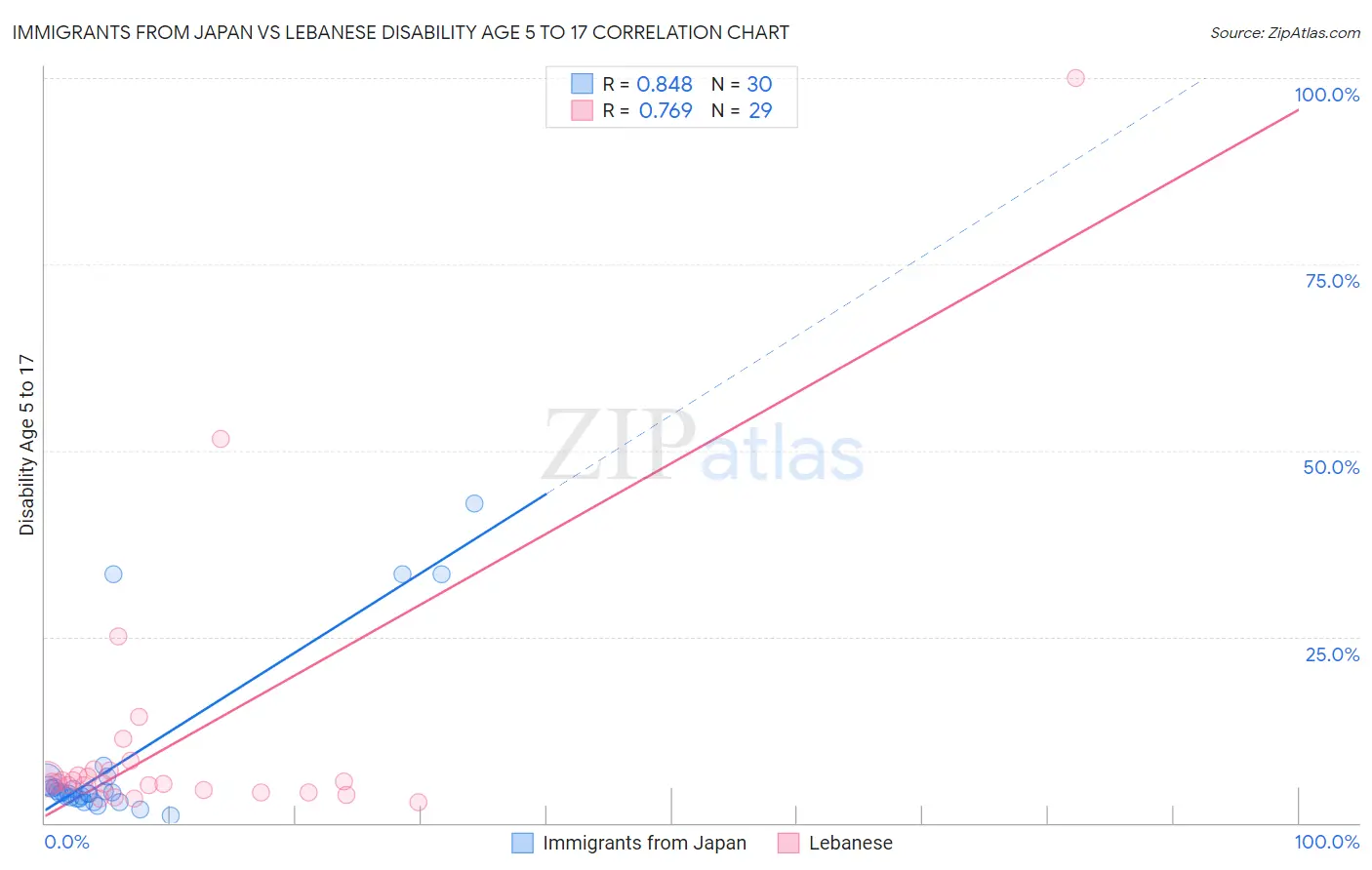 Immigrants from Japan vs Lebanese Disability Age 5 to 17