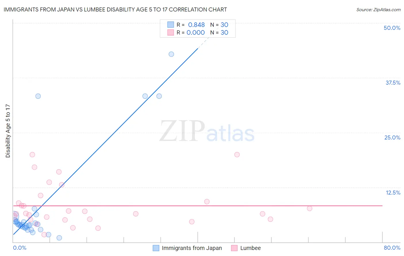 Immigrants from Japan vs Lumbee Disability Age 5 to 17