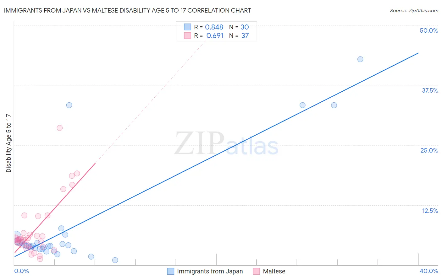 Immigrants from Japan vs Maltese Disability Age 5 to 17