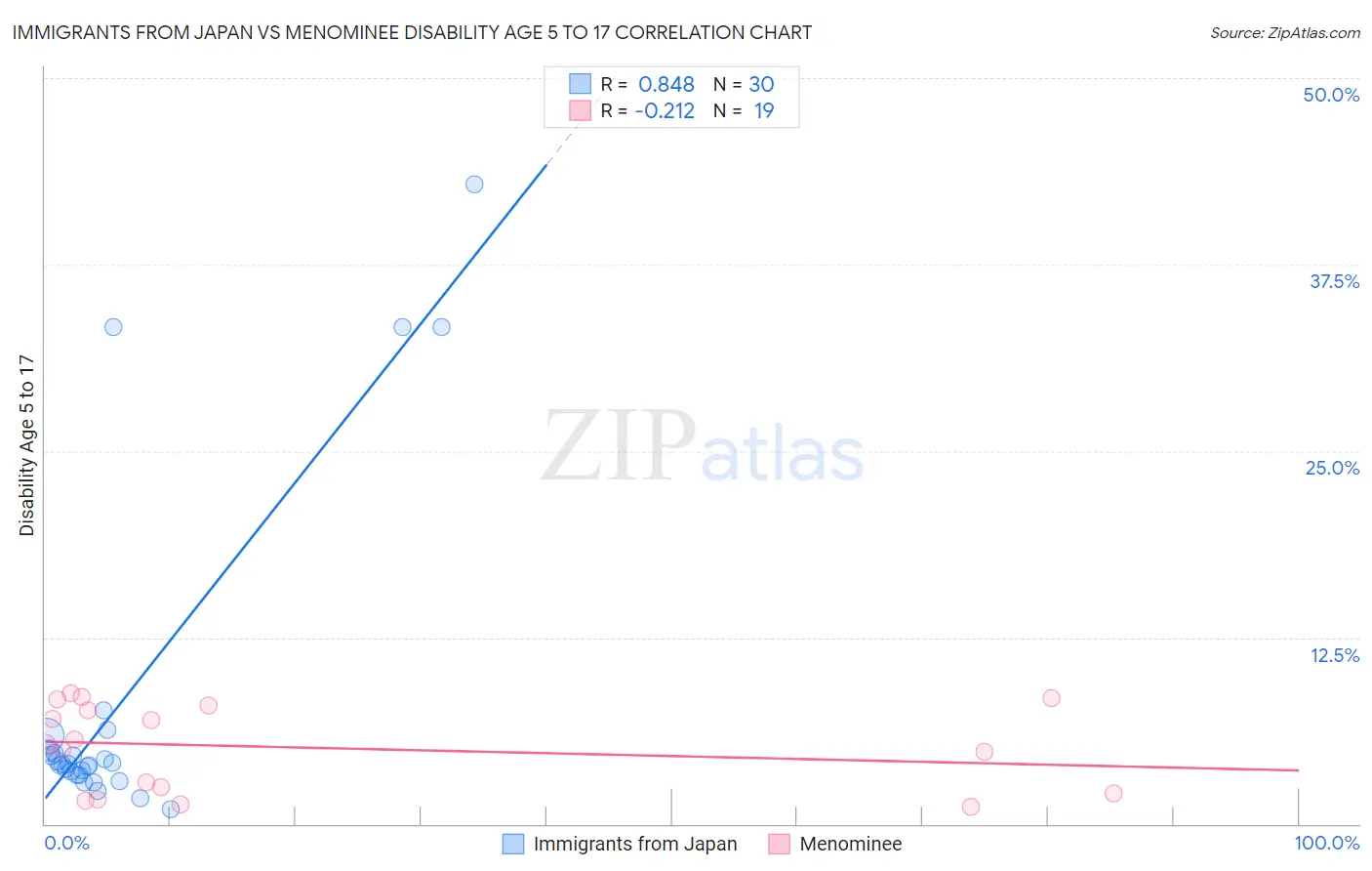 Immigrants from Japan vs Menominee Disability Age 5 to 17