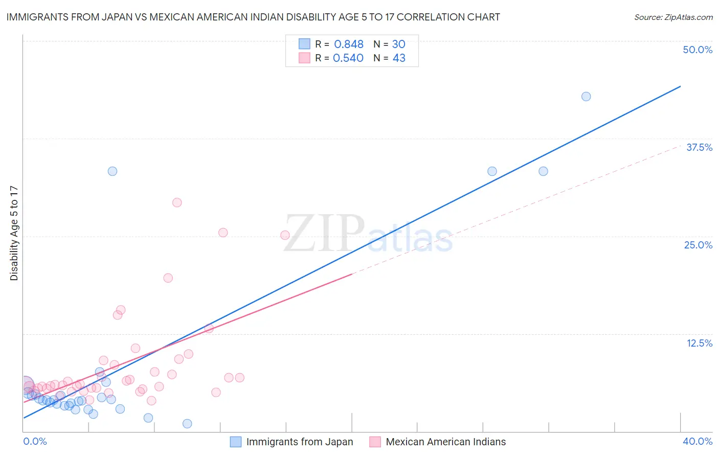 Immigrants from Japan vs Mexican American Indian Disability Age 5 to 17