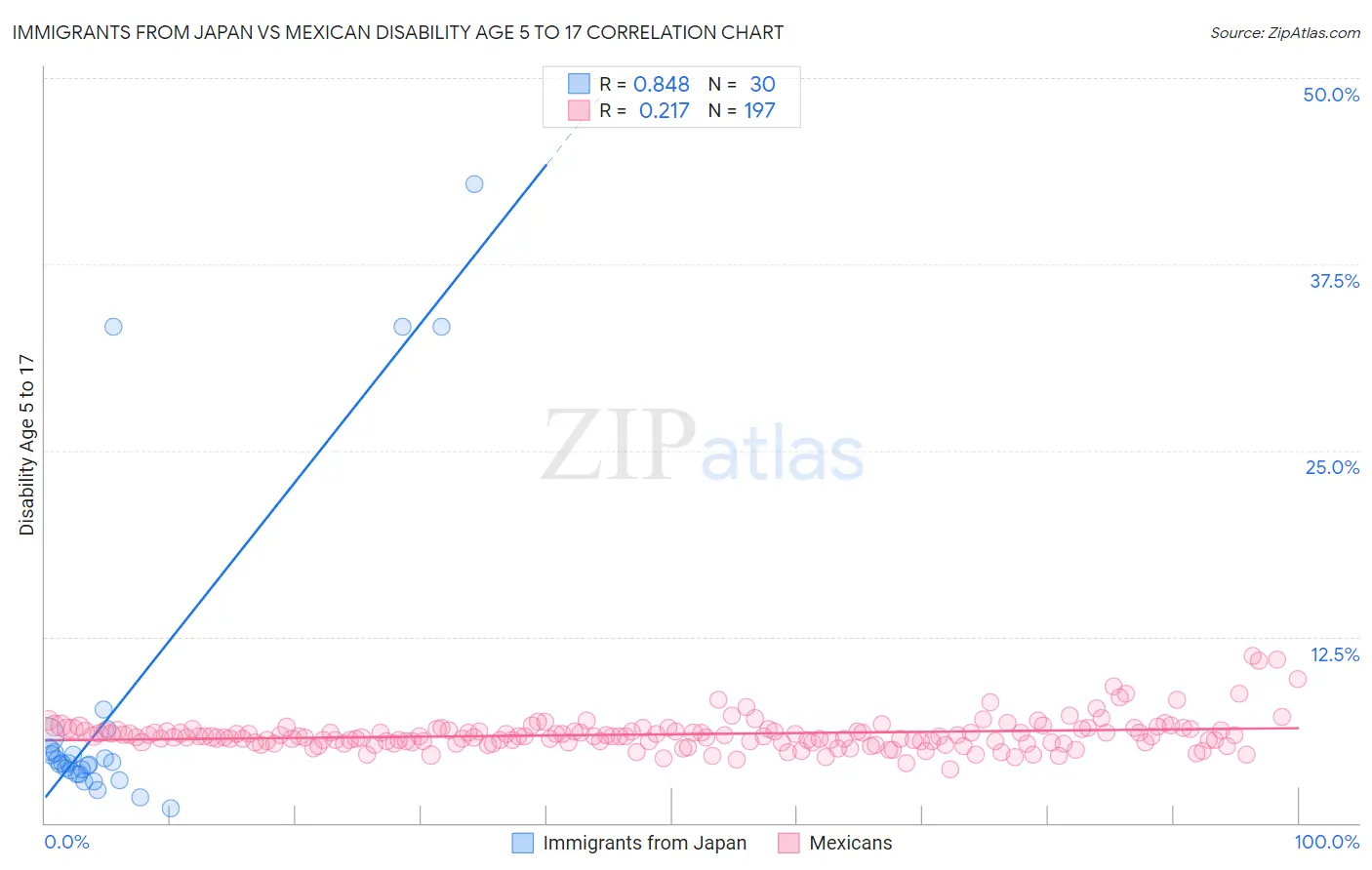 Immigrants from Japan vs Mexican Disability Age 5 to 17