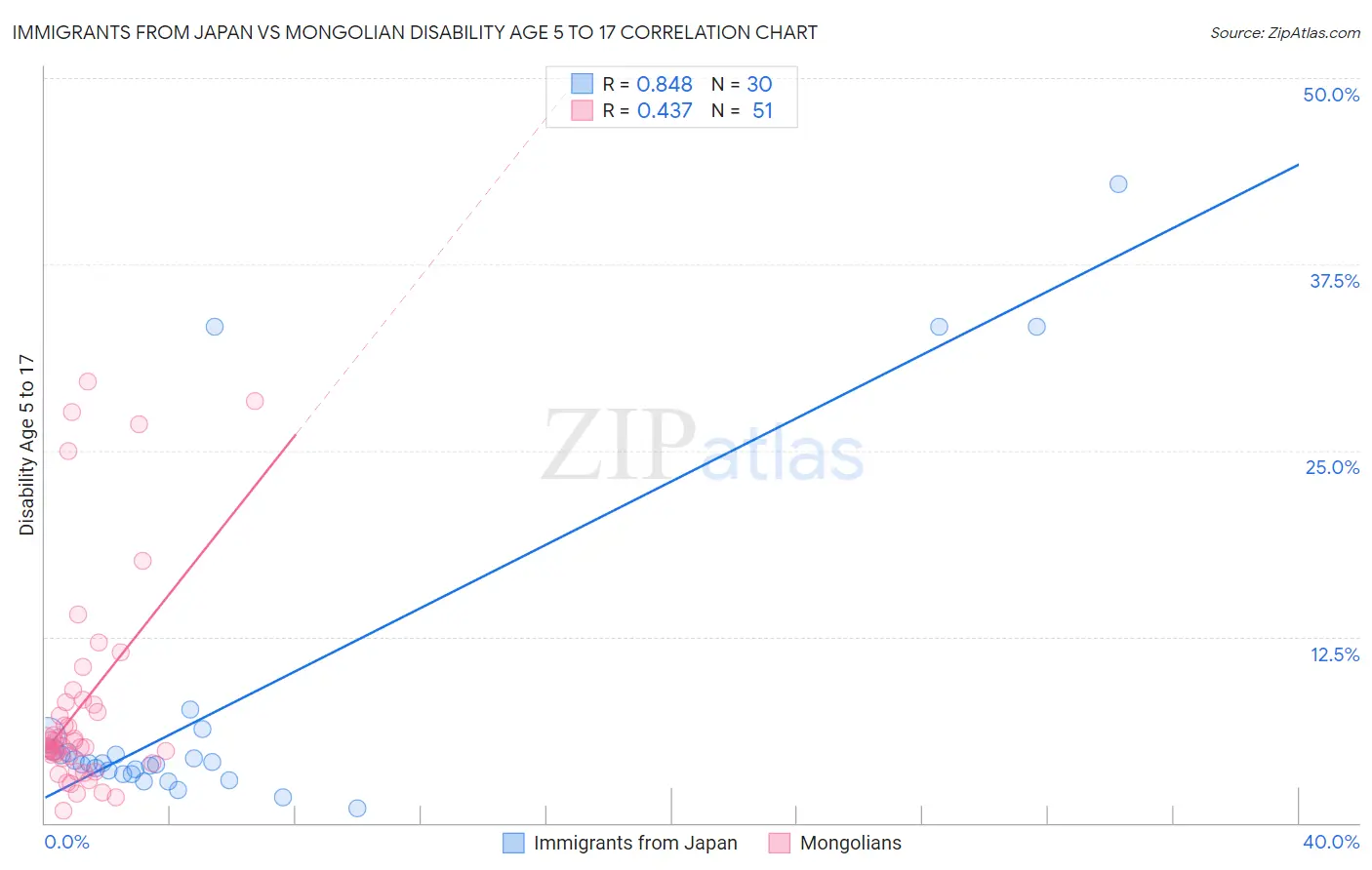 Immigrants from Japan vs Mongolian Disability Age 5 to 17