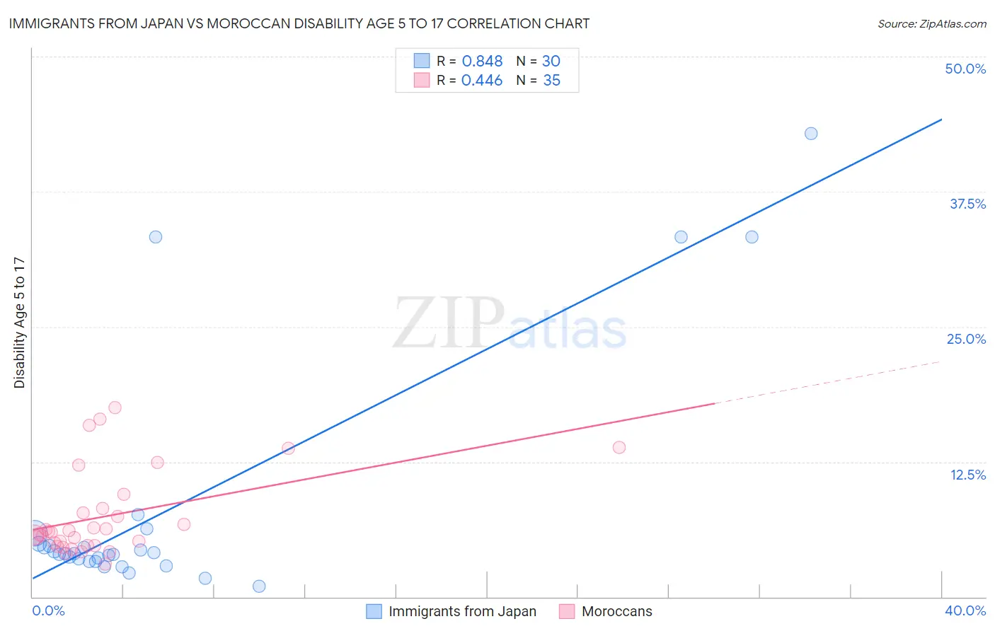 Immigrants from Japan vs Moroccan Disability Age 5 to 17