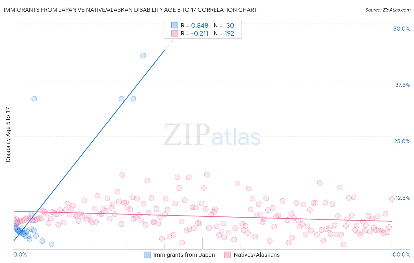 Immigrants from Japan vs Native/Alaskan Disability Age 5 to 17