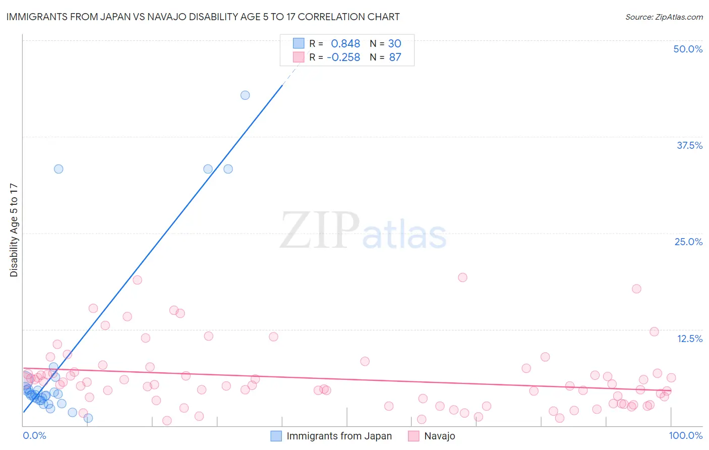 Immigrants from Japan vs Navajo Disability Age 5 to 17