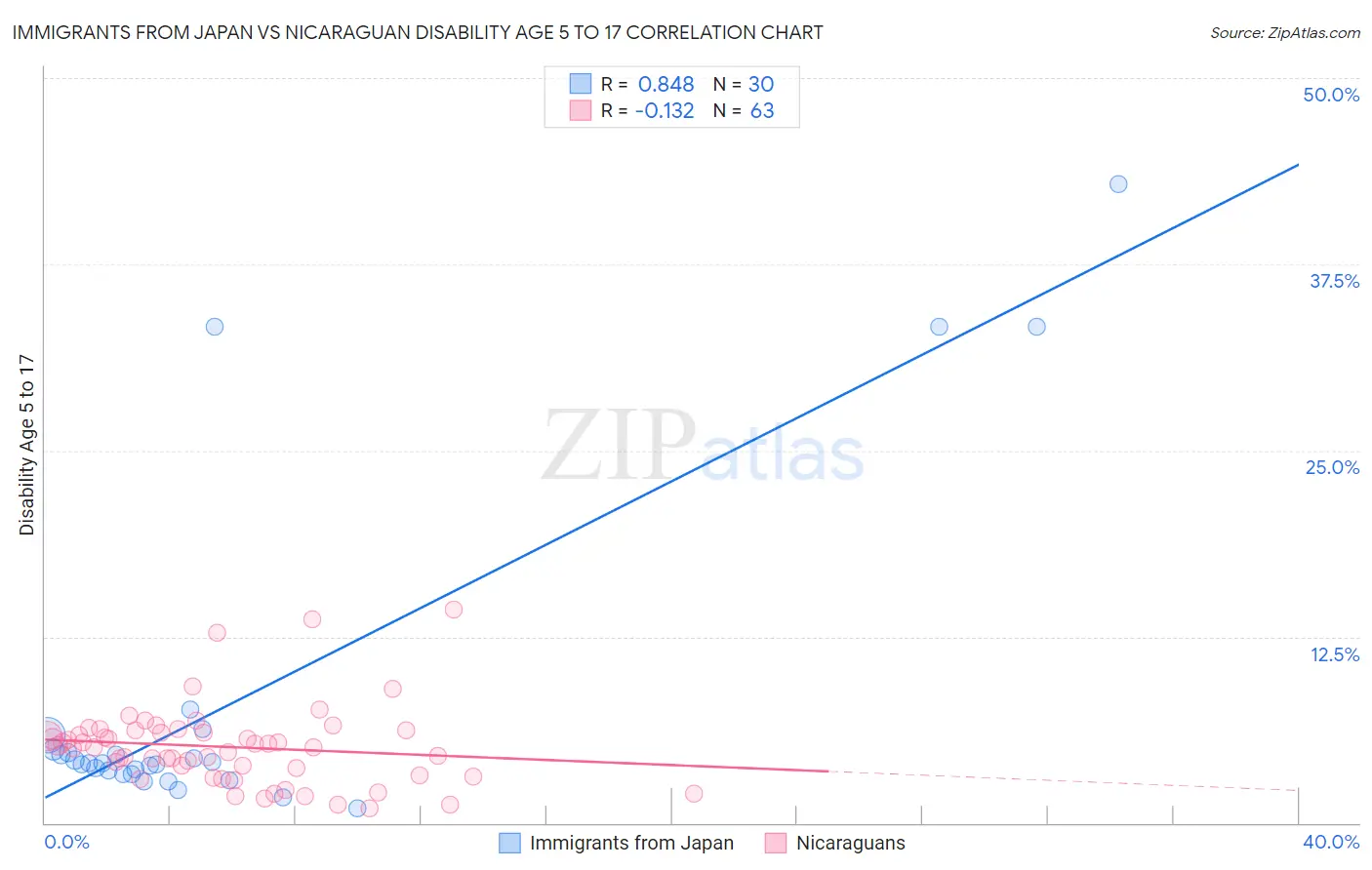 Immigrants from Japan vs Nicaraguan Disability Age 5 to 17
