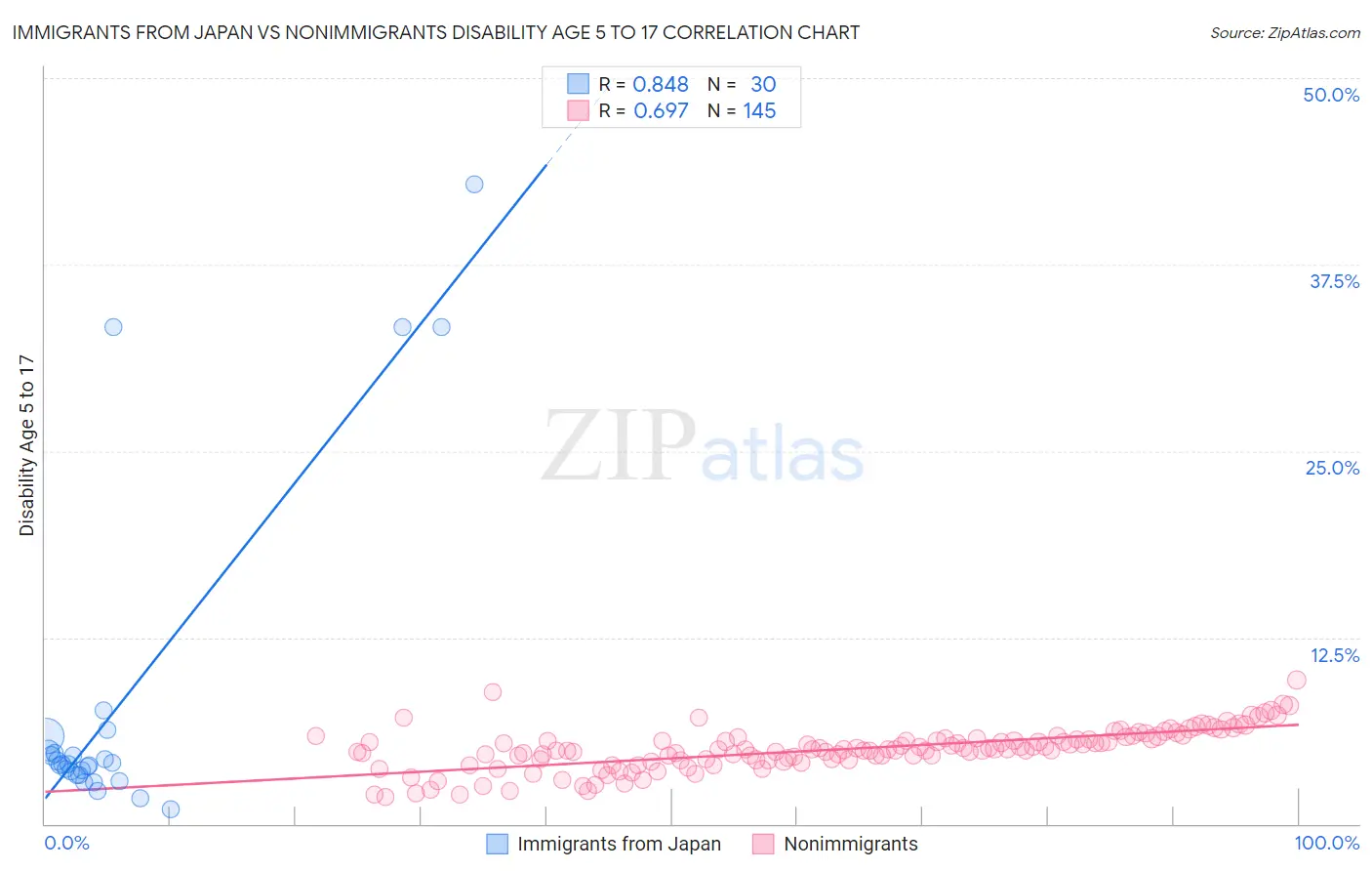 Immigrants from Japan vs Nonimmigrants Disability Age 5 to 17