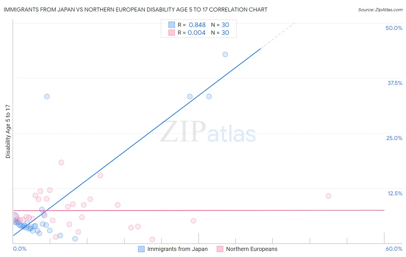 Immigrants from Japan vs Northern European Disability Age 5 to 17