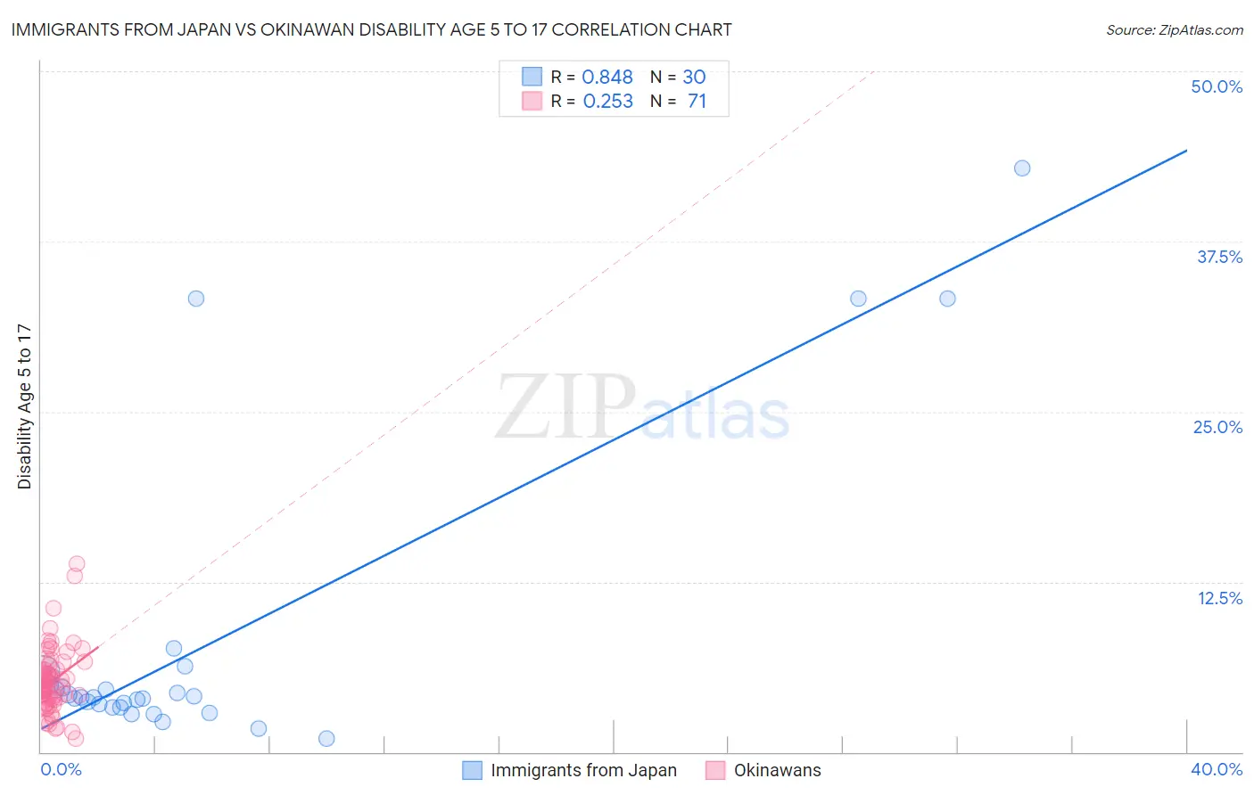 Immigrants from Japan vs Okinawan Disability Age 5 to 17