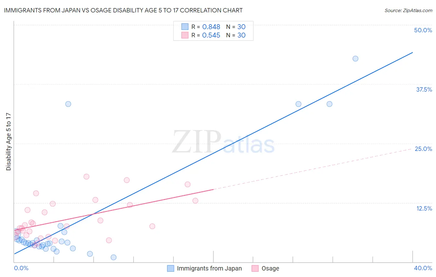 Immigrants from Japan vs Osage Disability Age 5 to 17