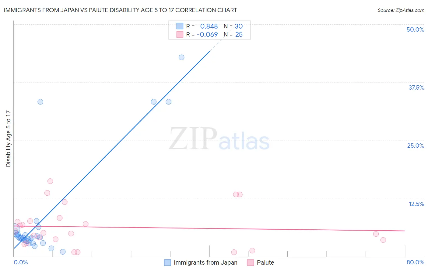 Immigrants from Japan vs Paiute Disability Age 5 to 17