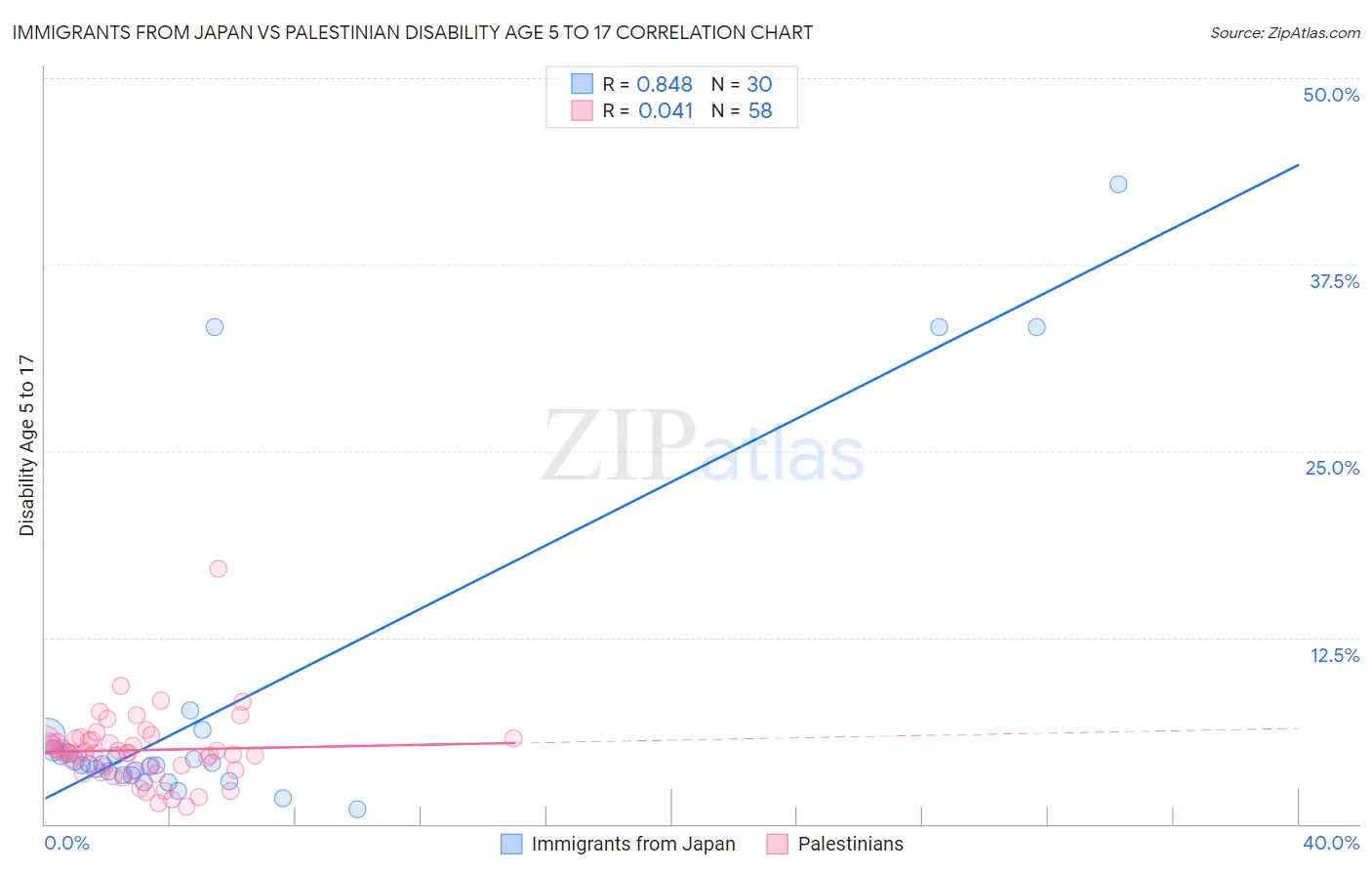 Immigrants from Japan vs Palestinian Disability Age 5 to 17