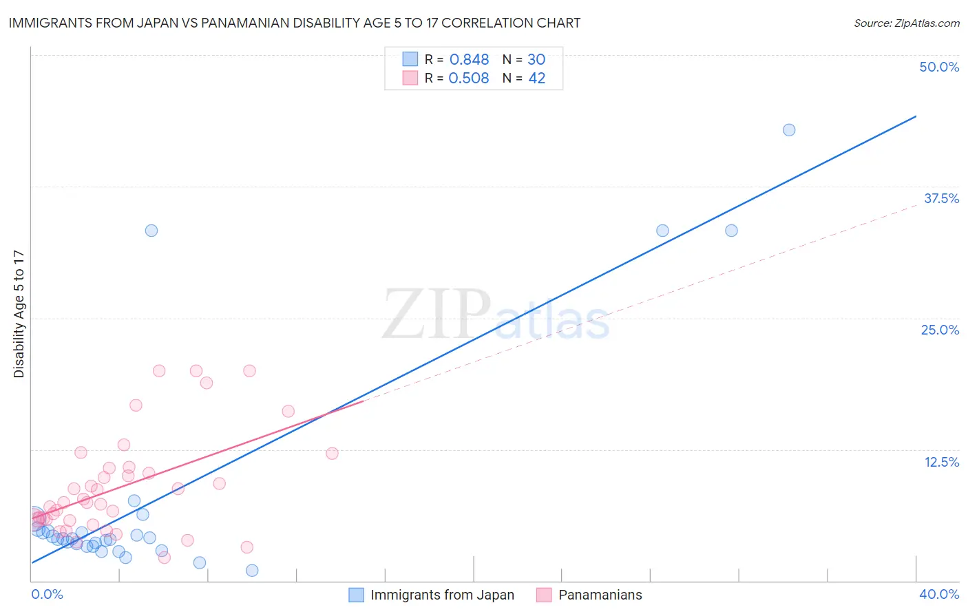 Immigrants from Japan vs Panamanian Disability Age 5 to 17