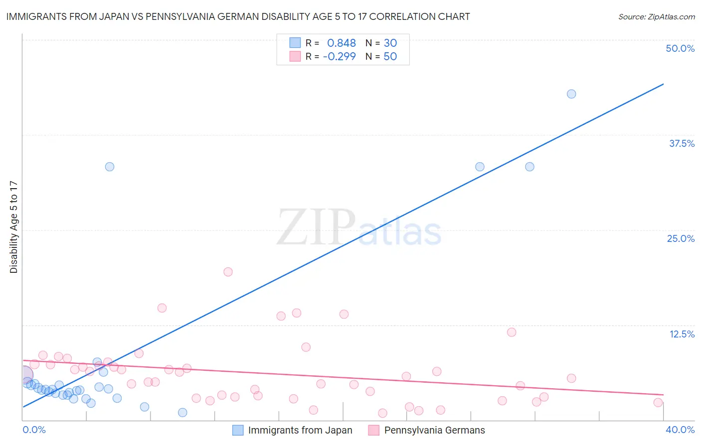 Immigrants from Japan vs Pennsylvania German Disability Age 5 to 17