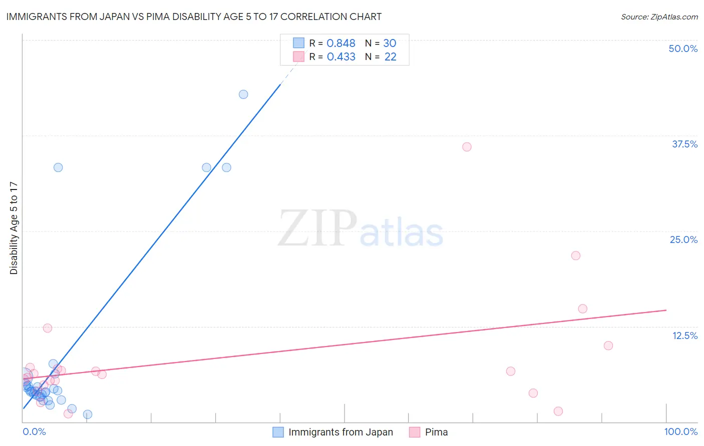 Immigrants from Japan vs Pima Disability Age 5 to 17