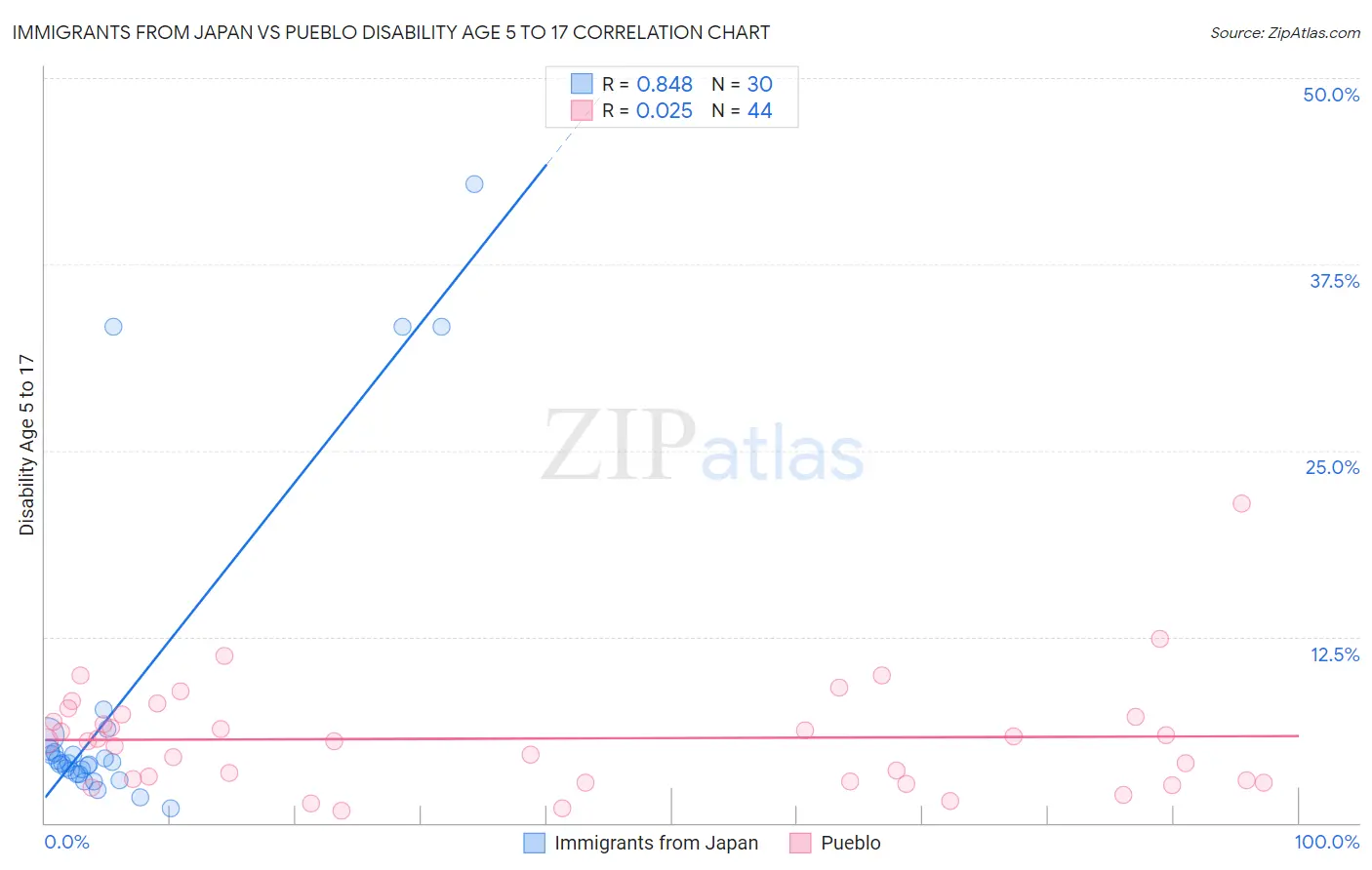 Immigrants from Japan vs Pueblo Disability Age 5 to 17