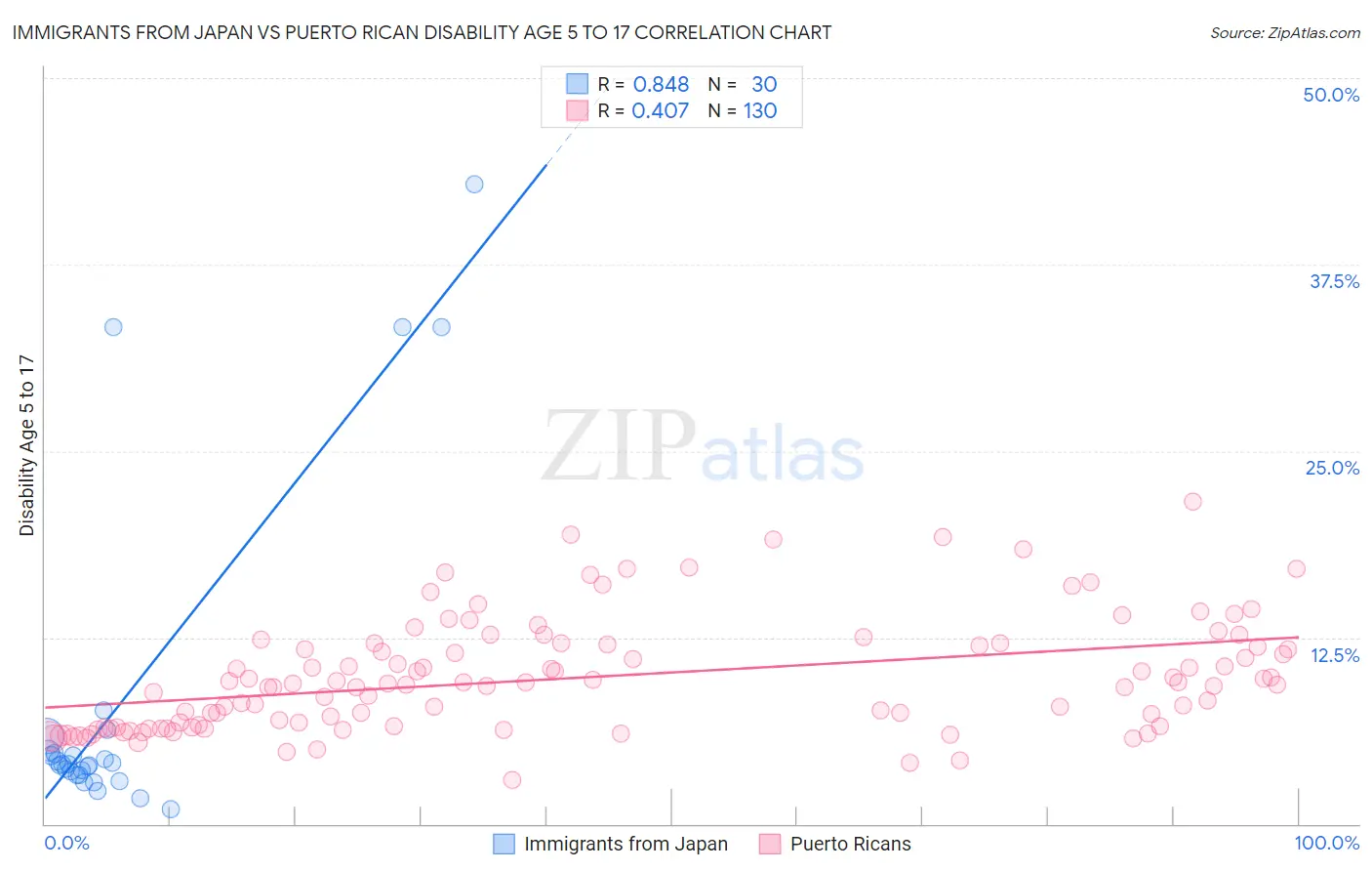 Immigrants from Japan vs Puerto Rican Disability Age 5 to 17