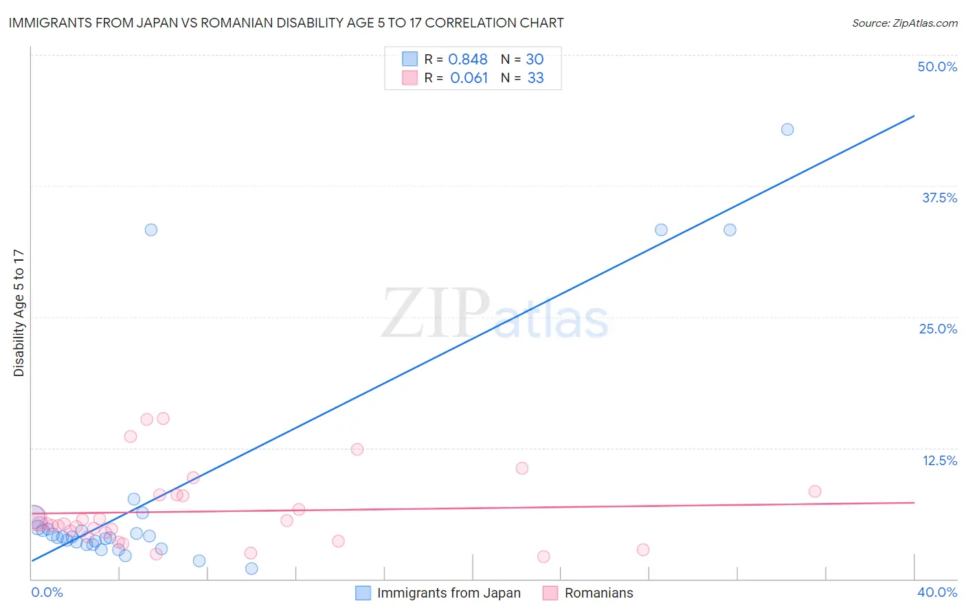 Immigrants from Japan vs Romanian Disability Age 5 to 17