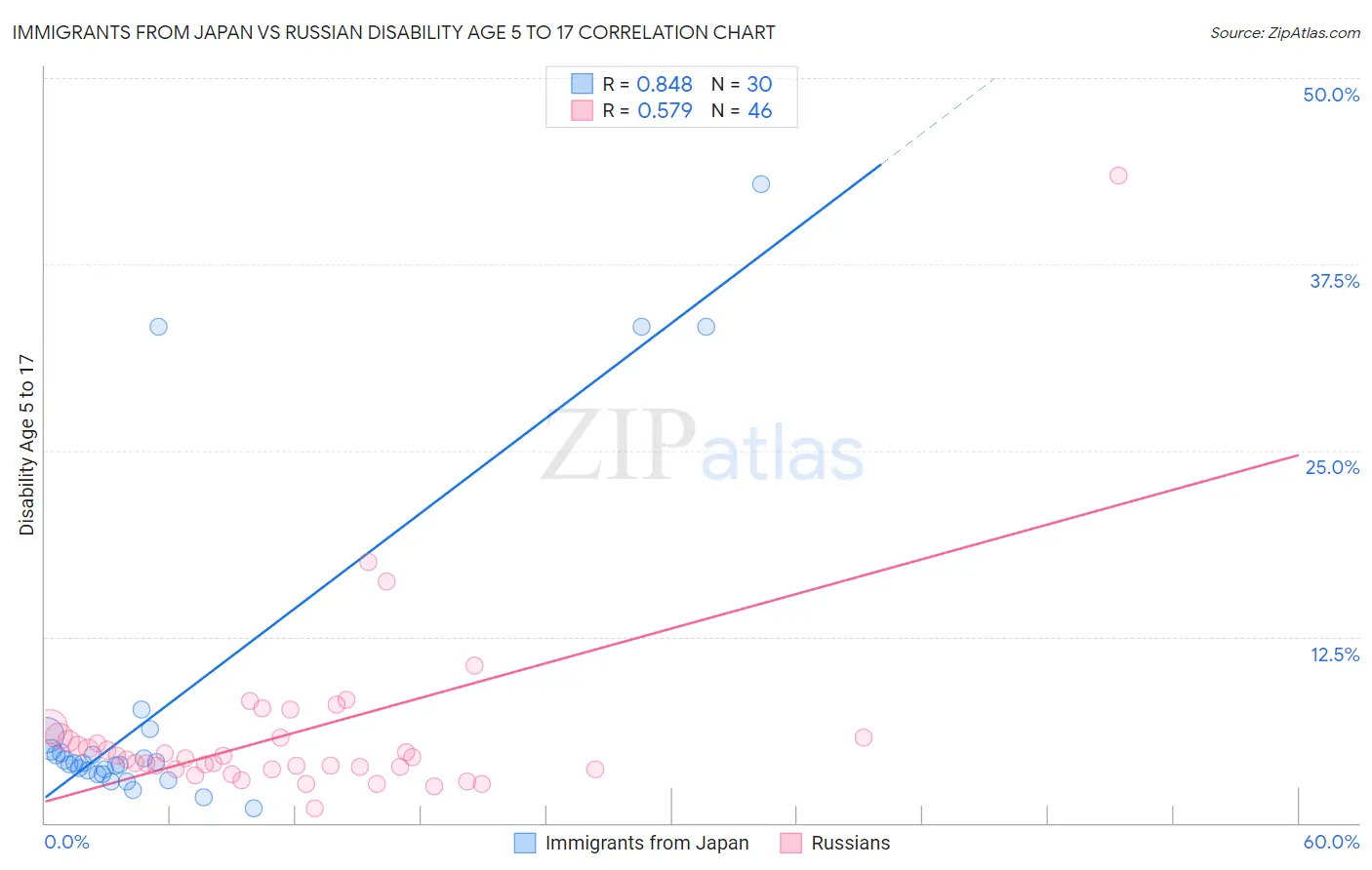 Immigrants from Japan vs Russian Disability Age 5 to 17