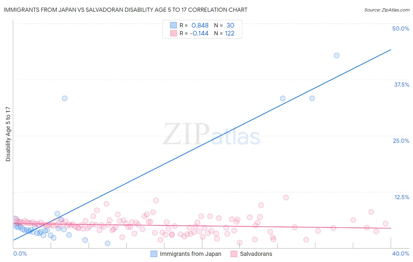 Immigrants from Japan vs Salvadoran Disability Age 5 to 17